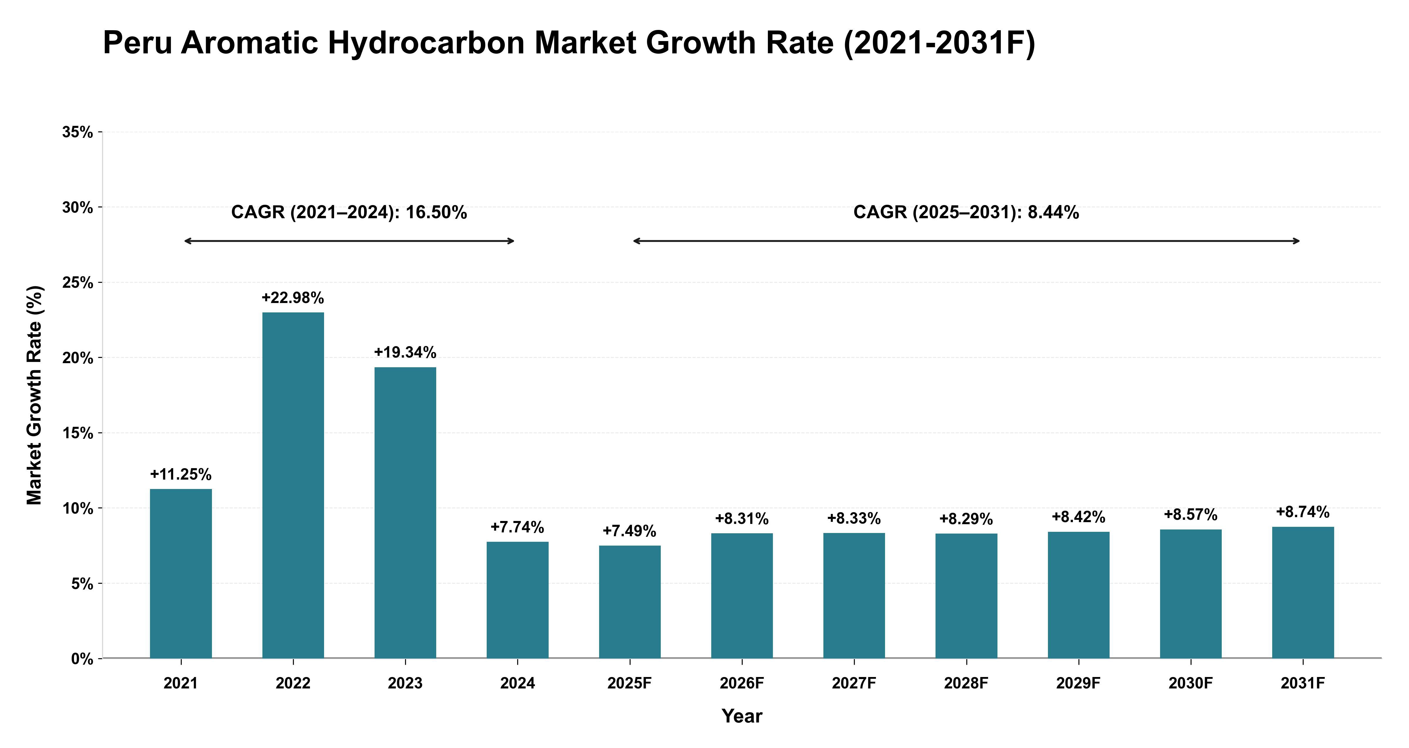 Peru Aromatic Hydrocarbon Market Year-wise Growth Rate (2021-2031F)