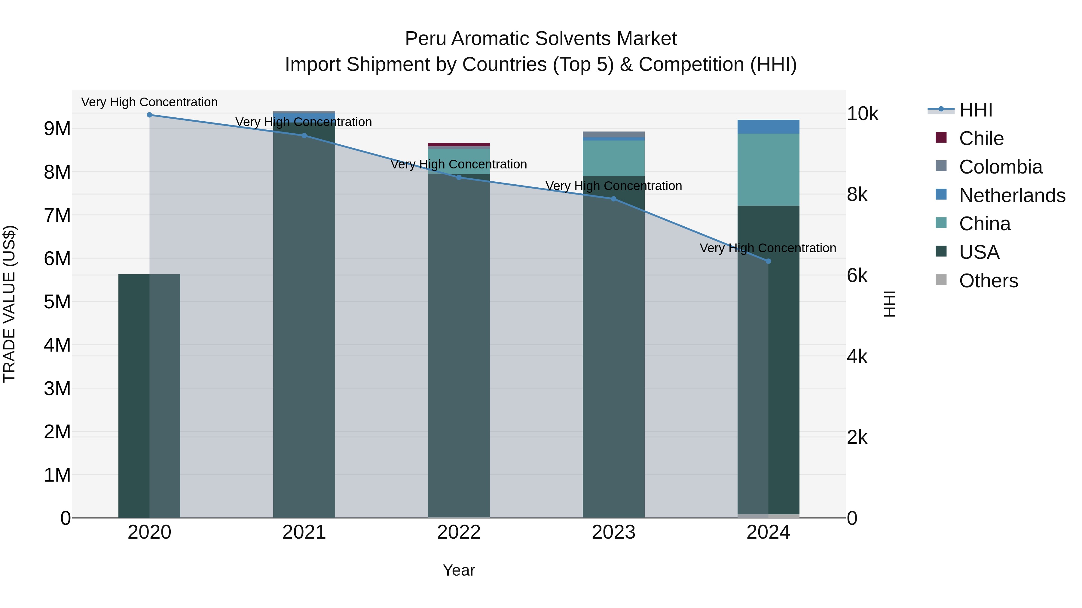 Peru Aromatic Solvents Market Top 5 Importing Countries and Market Competition (HHI) Analysis