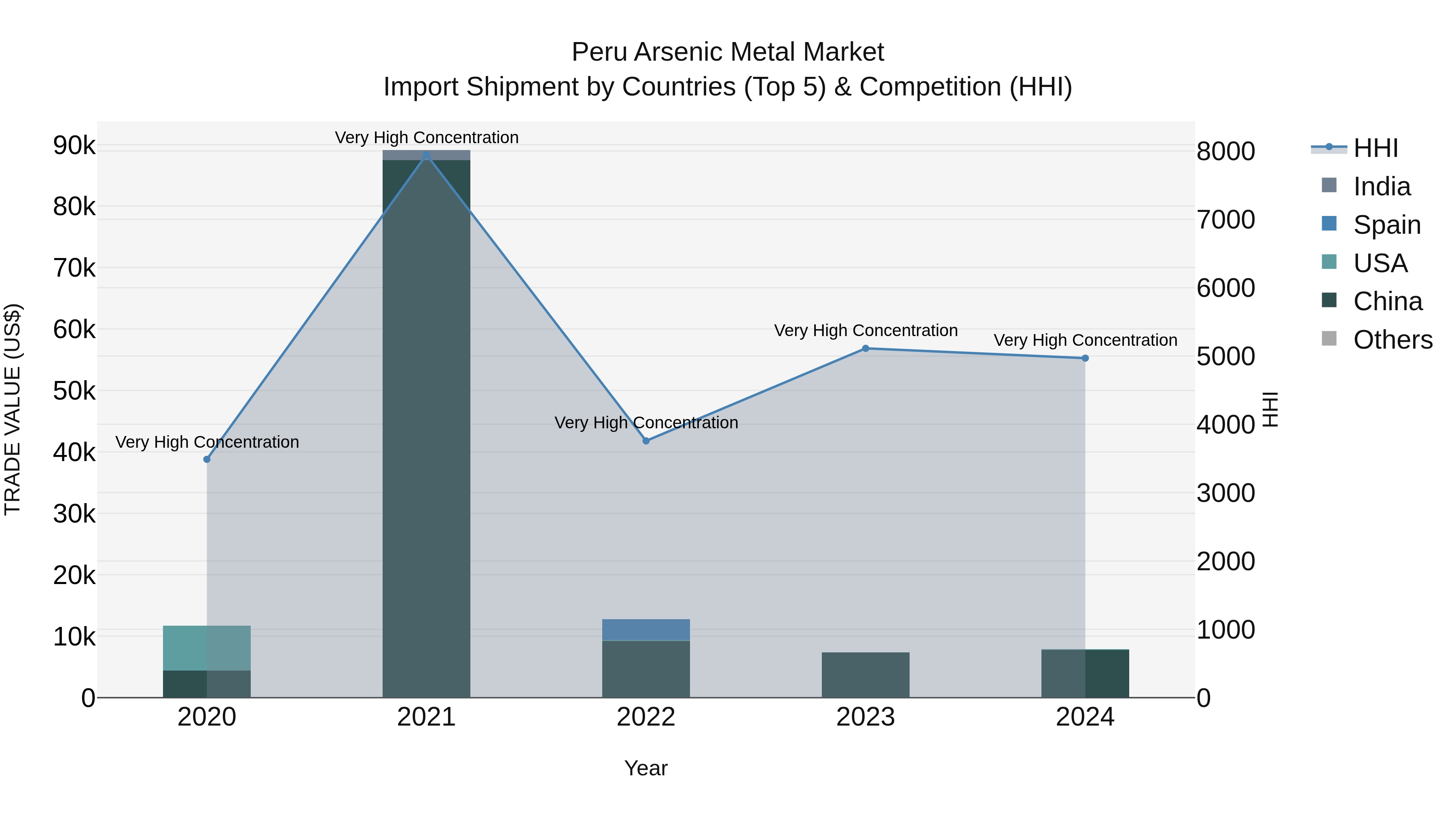 Peru Arsenic Metal Market Top 5 Importing Countries and Market Competition (HHI) Analysis
