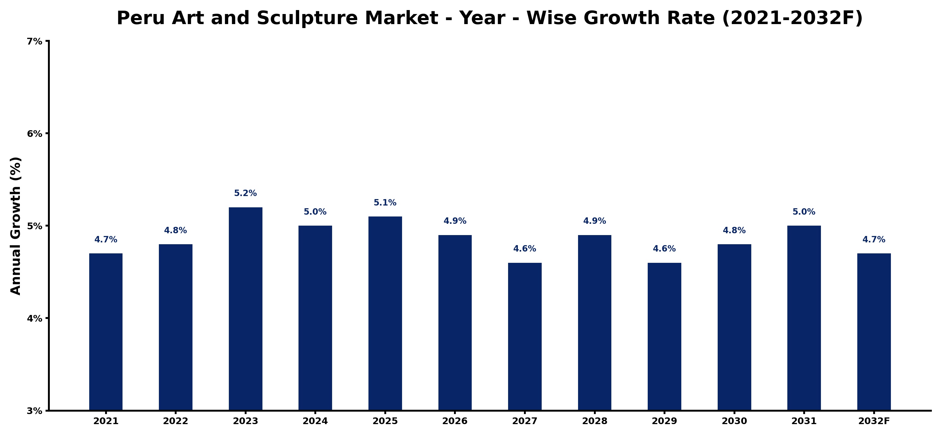 Peru Art and Sculpture Market Year-wise Growth Rate and Key Drivers