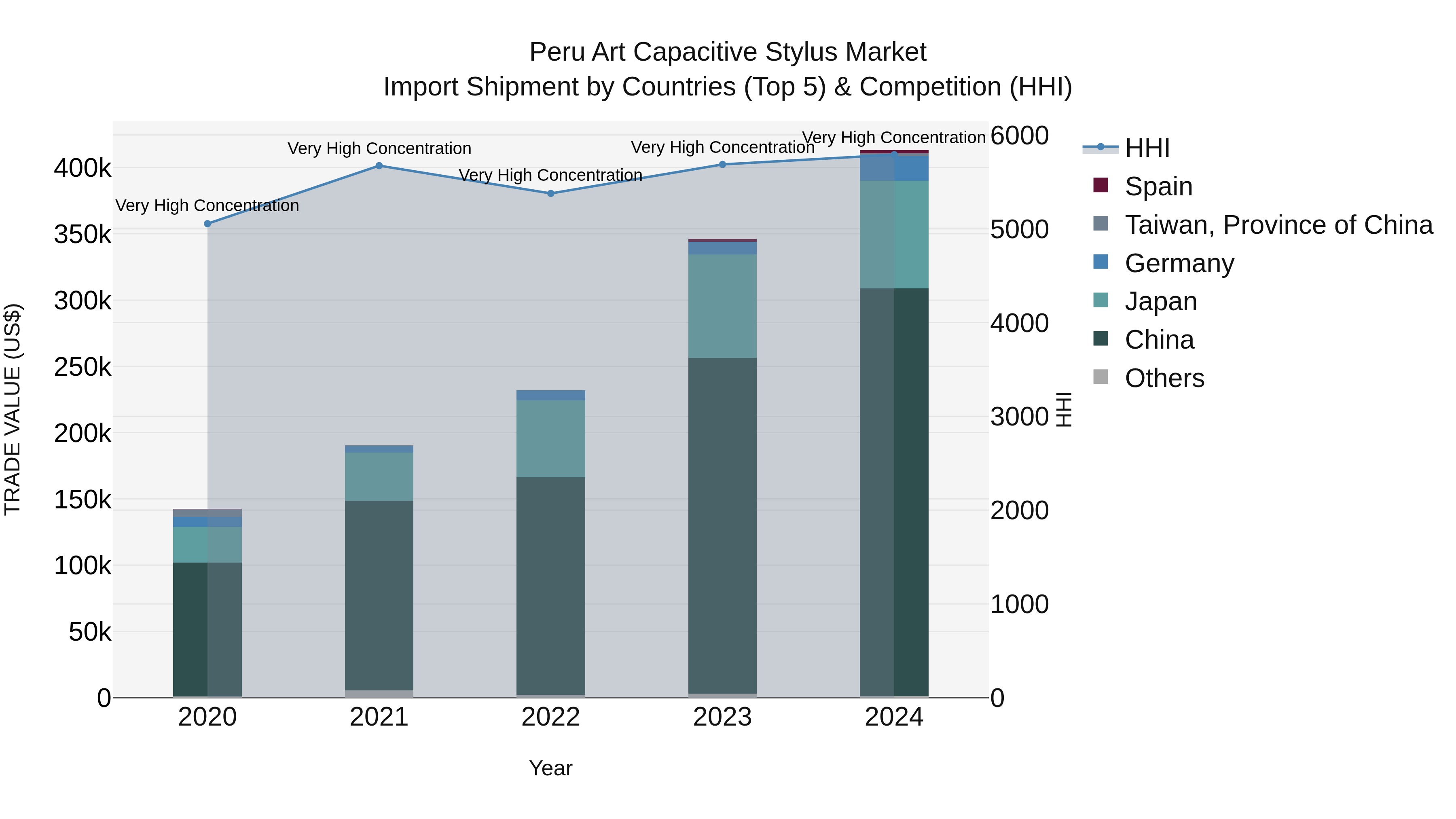 Peru Art Capacitive Stylus Market Top 5 Importing Countries and Market Competition (HHI) Analysis