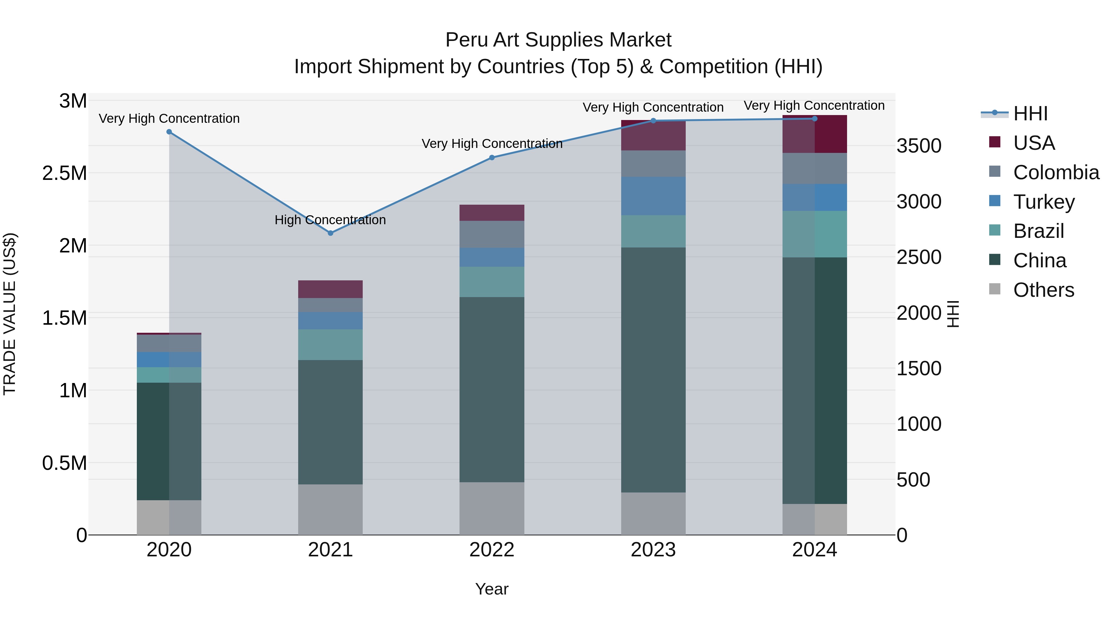 Peru Art Supplies Market Top 5 Importing Countries and Market Competition (HHI) Analysis