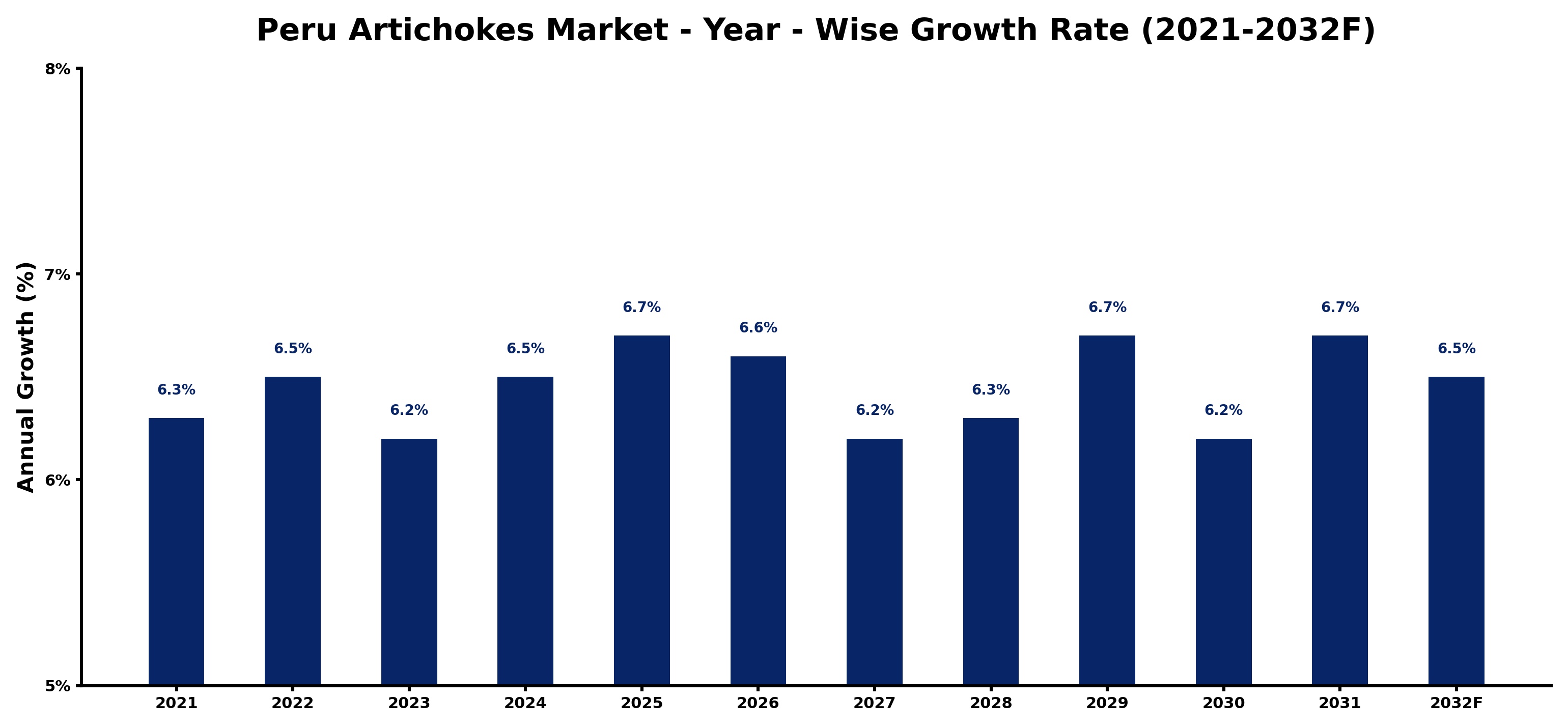 Peru Artichokes Market Year-wise Growth Rate and Key Drivers
