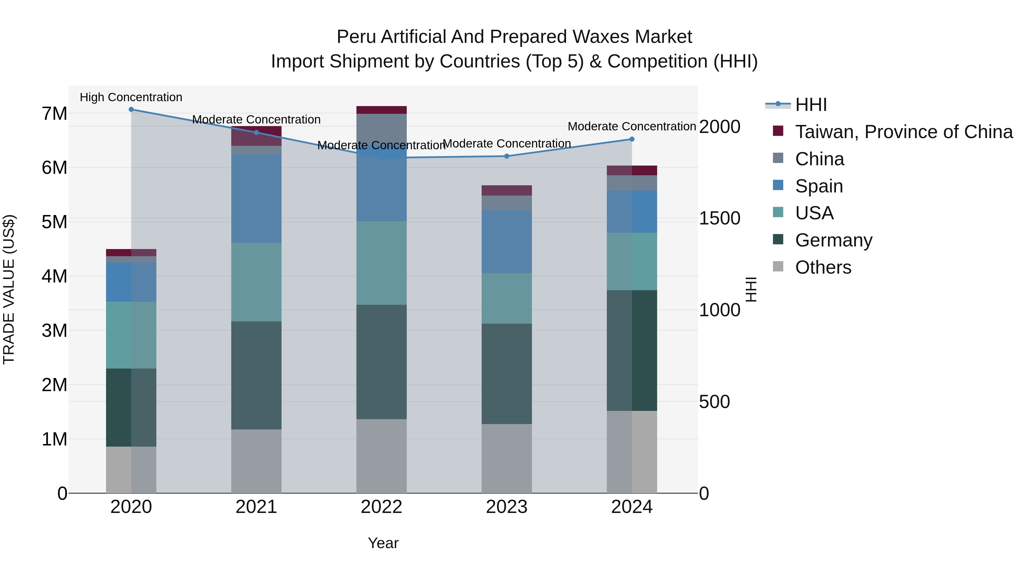 Peru Artificial And Prepared Waxes Market Top 5 Importing Countries and Market Competition (HHI) Analysis