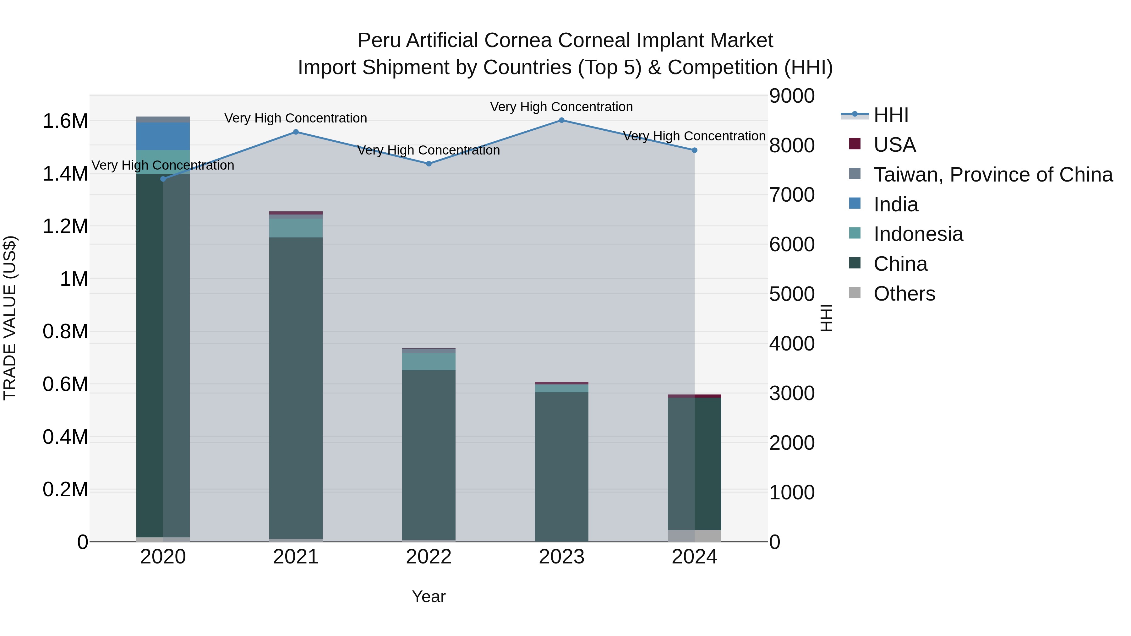 Peru Artificial Cornea Corneal Implant Market Top 5 Importing Countries and Market Competition (HHI) Analysis