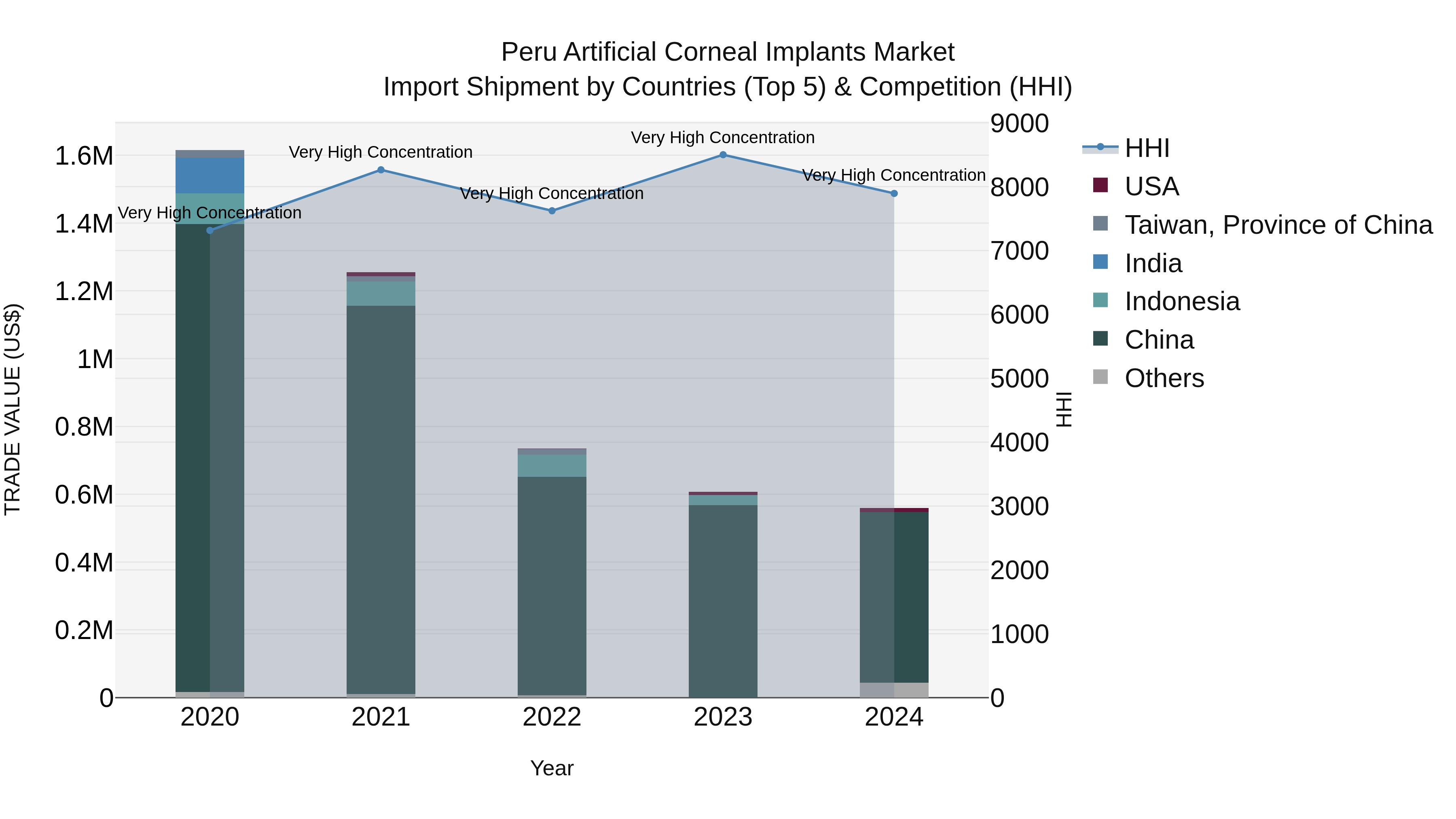Peru Artificial Corneal Implants Market Top 5 Importing Countries and Market Competition (HHI) Analysis