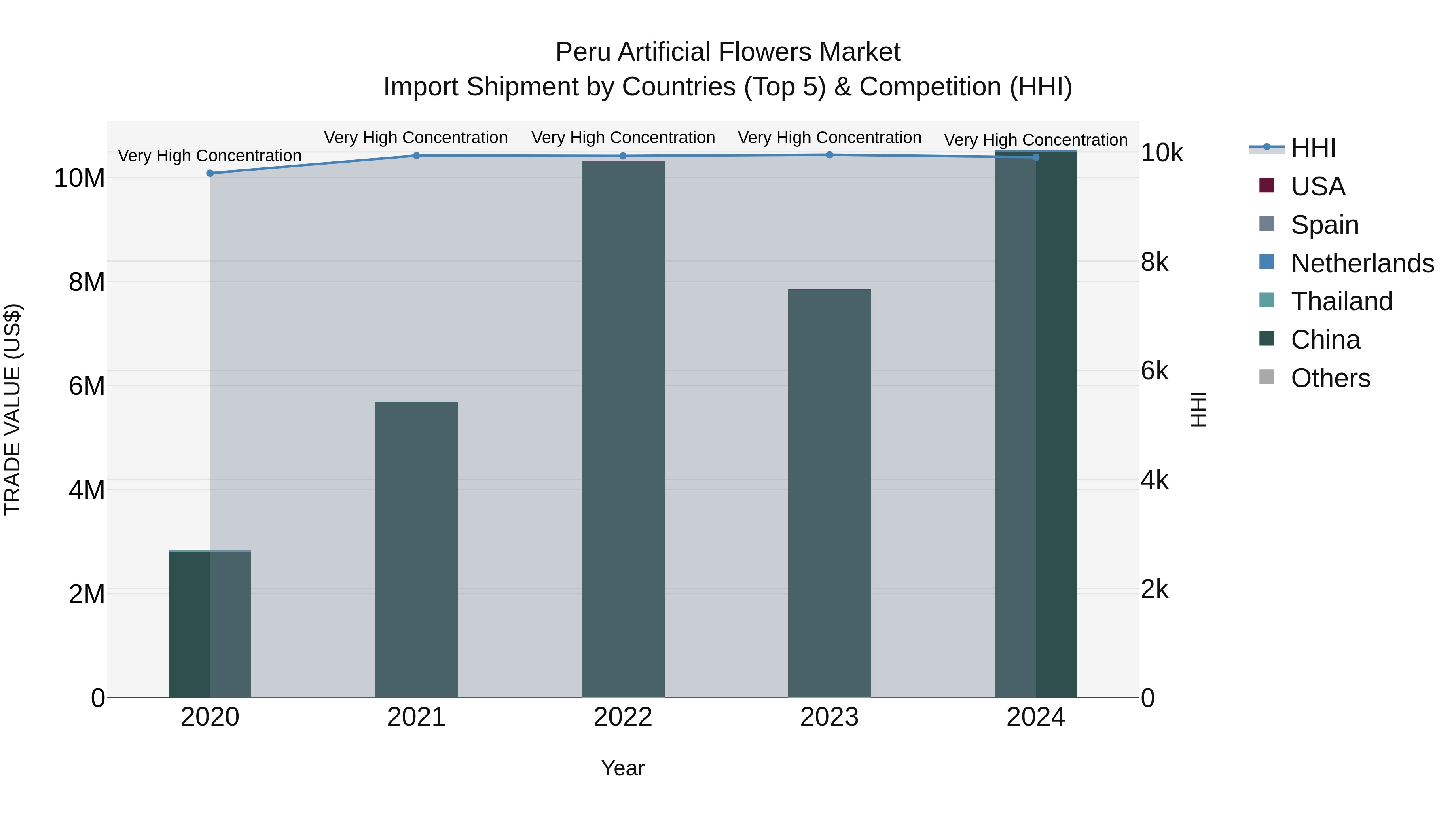 Peru Artificial Flowers Market Top 5 Importing Countries and Market Competition (HHI) Analysis