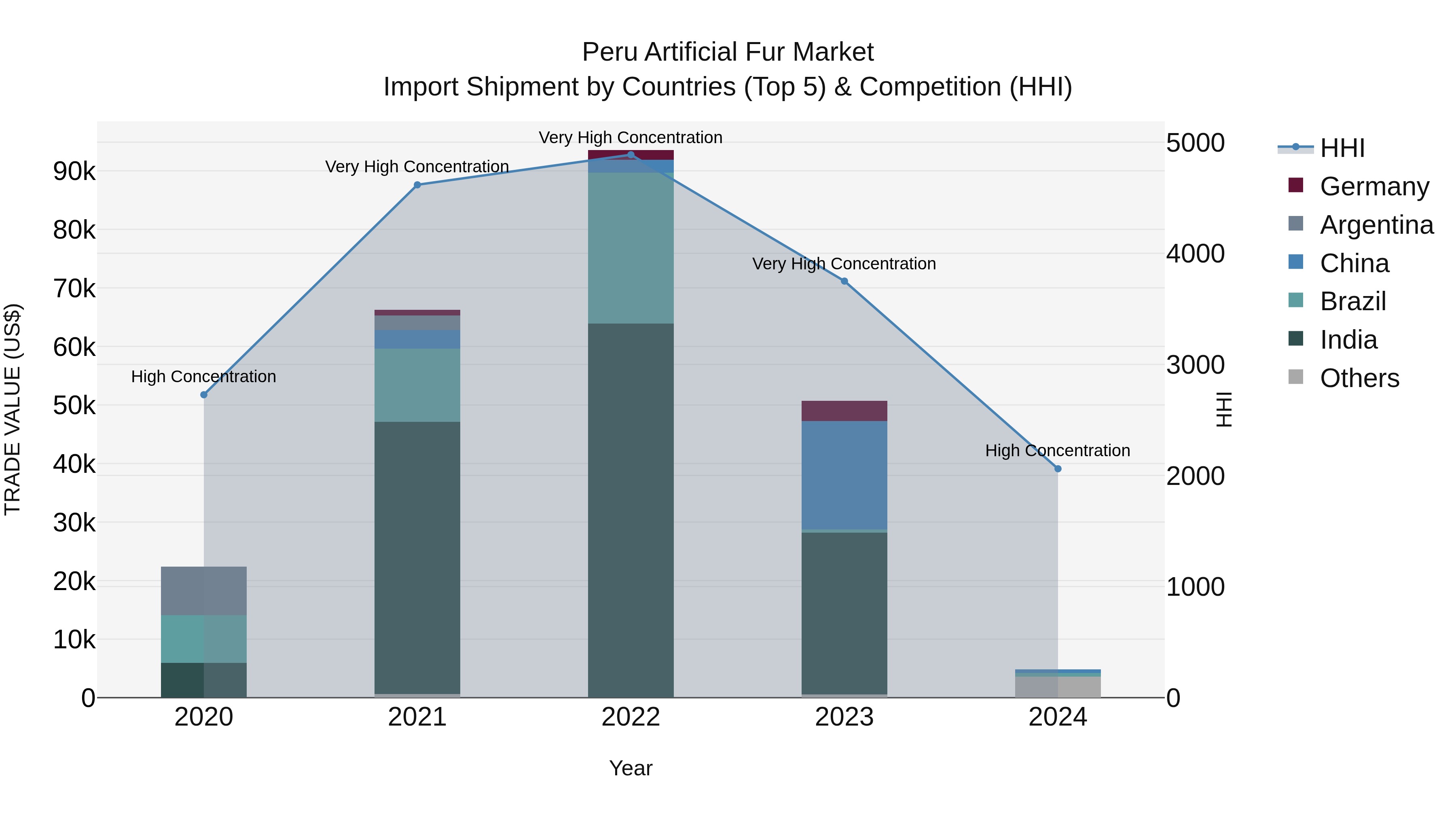 Peru Artificial Fur Market Top 5 Importing Countries and Market Competition (HHI) Analysis