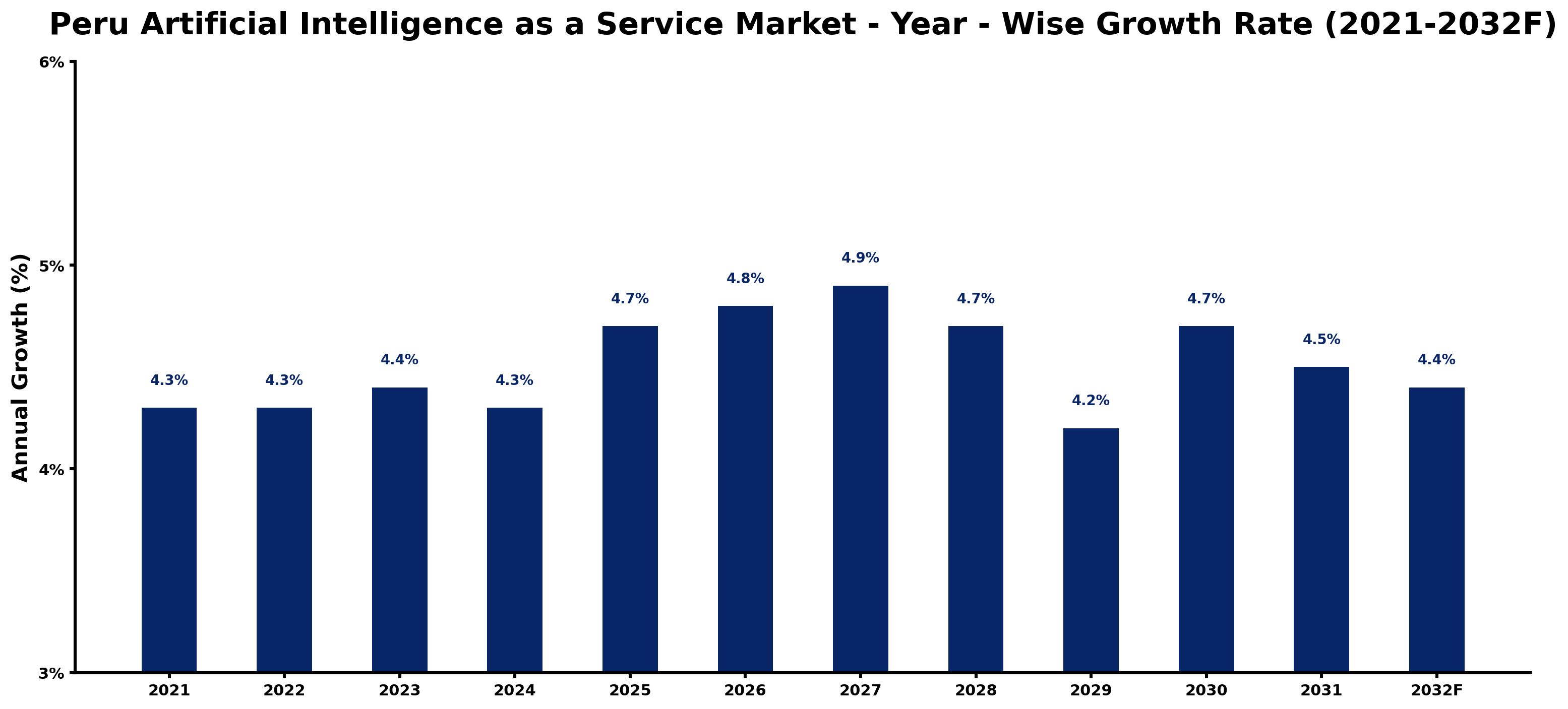 Peru Artificial Intelligence as a Service Market Year-wise Growth Rate and Key Drivers