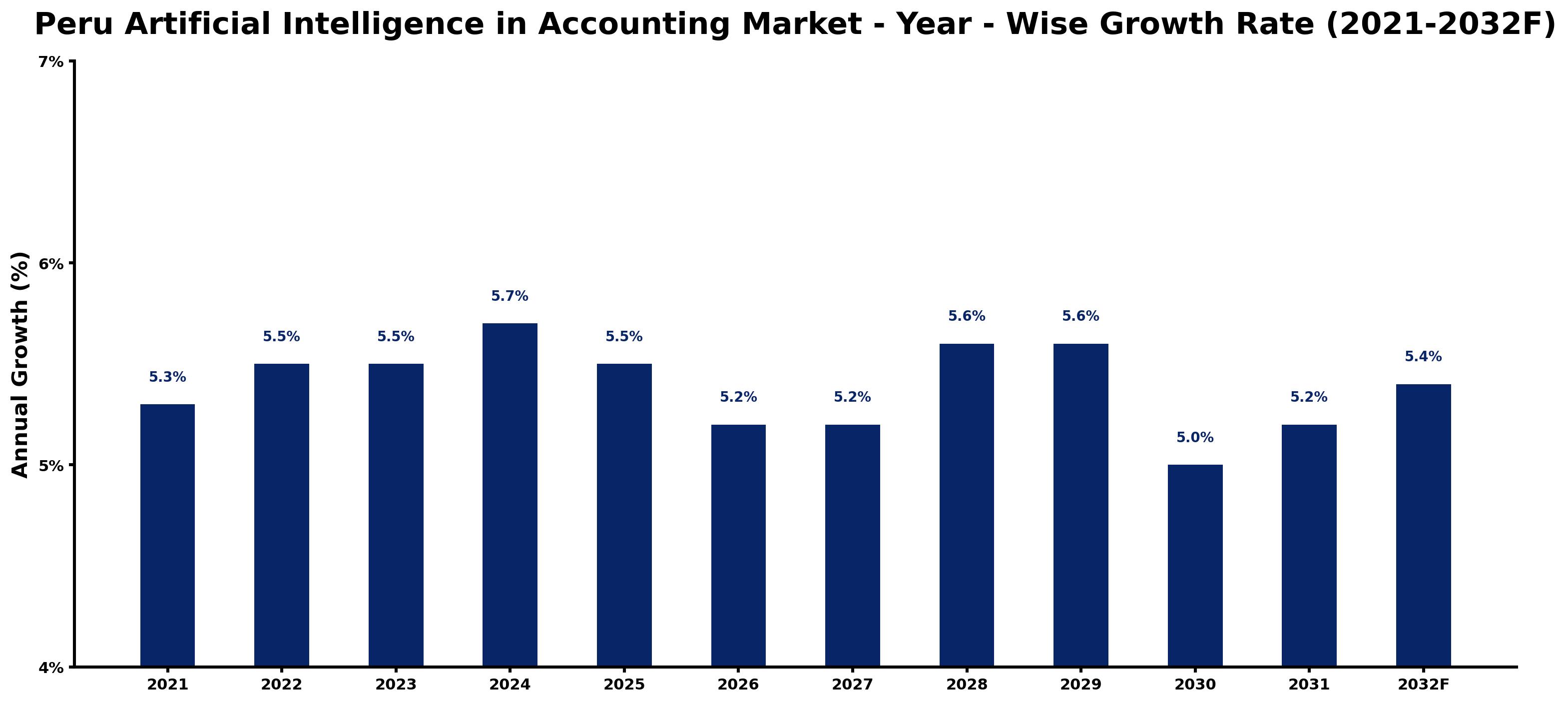 Peru Artificial Intelligence in Accounting Market Year-wise Growth Rate and Key Drivers