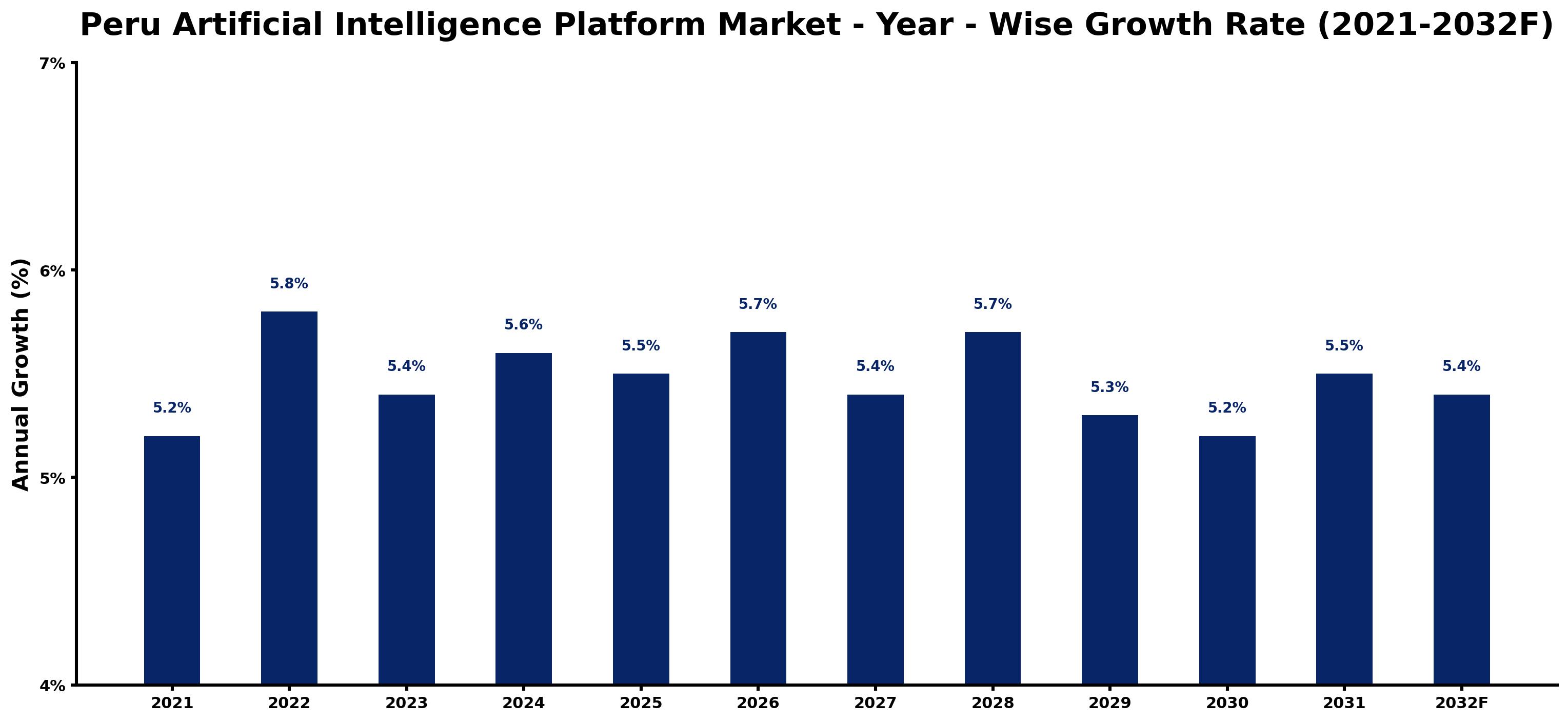 Peru Artificial Intelligence Platform Market Year-wise Growth Rate and Key Drivers