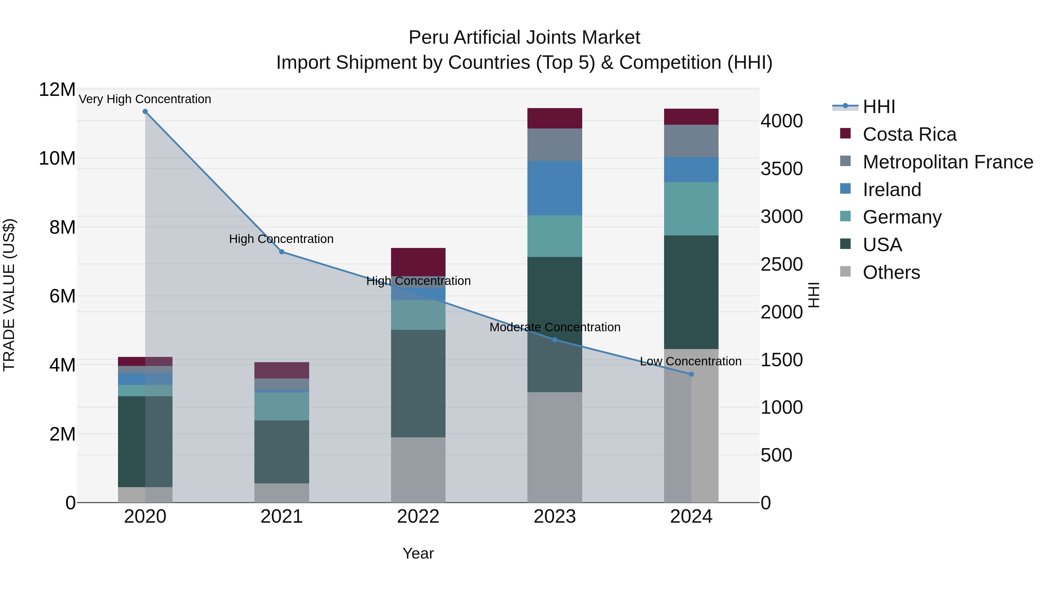 Peru Artificial Joints Market Top 5 Importing Countries and Market Competition (HHI) Analysis