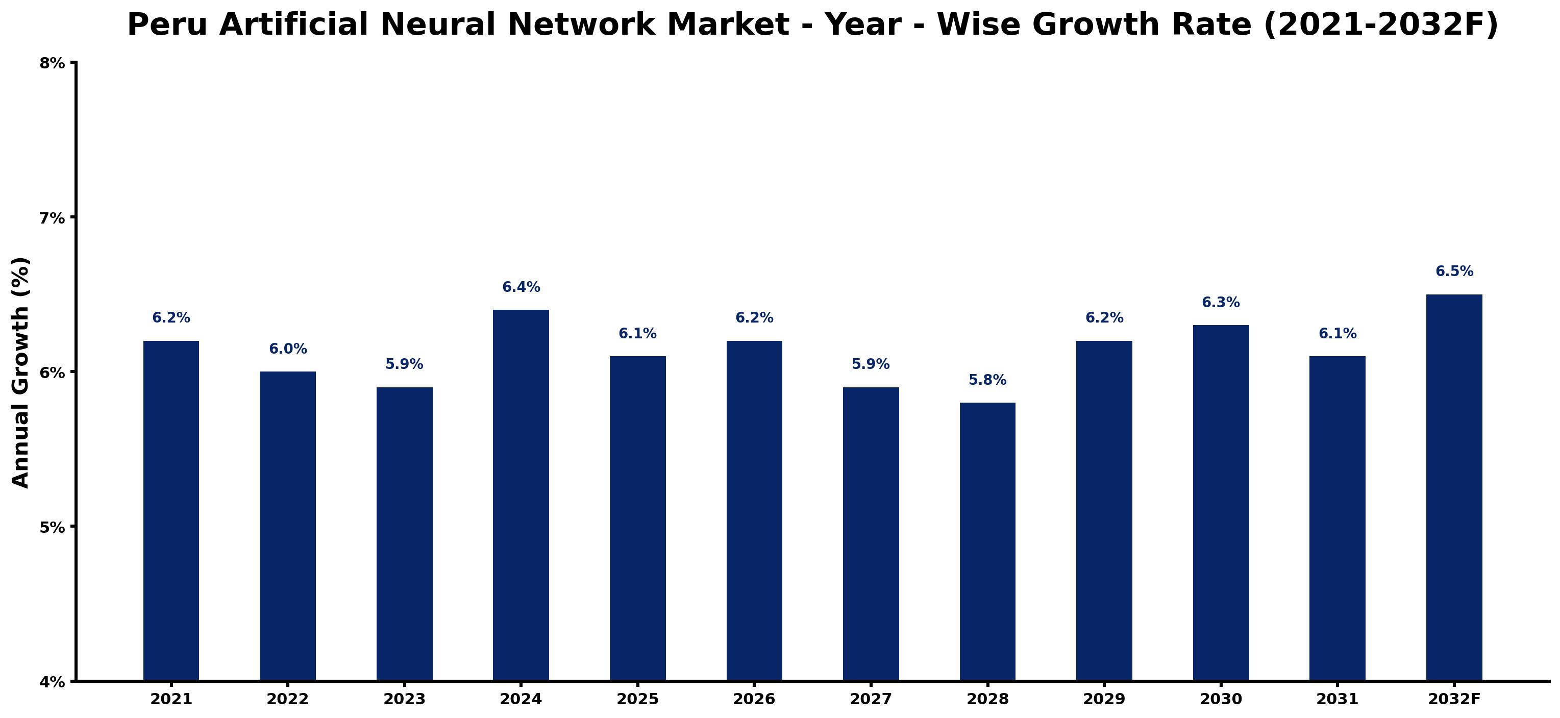 Peru Artificial Neural Network Market Year-wise Growth Rate and Key Drivers