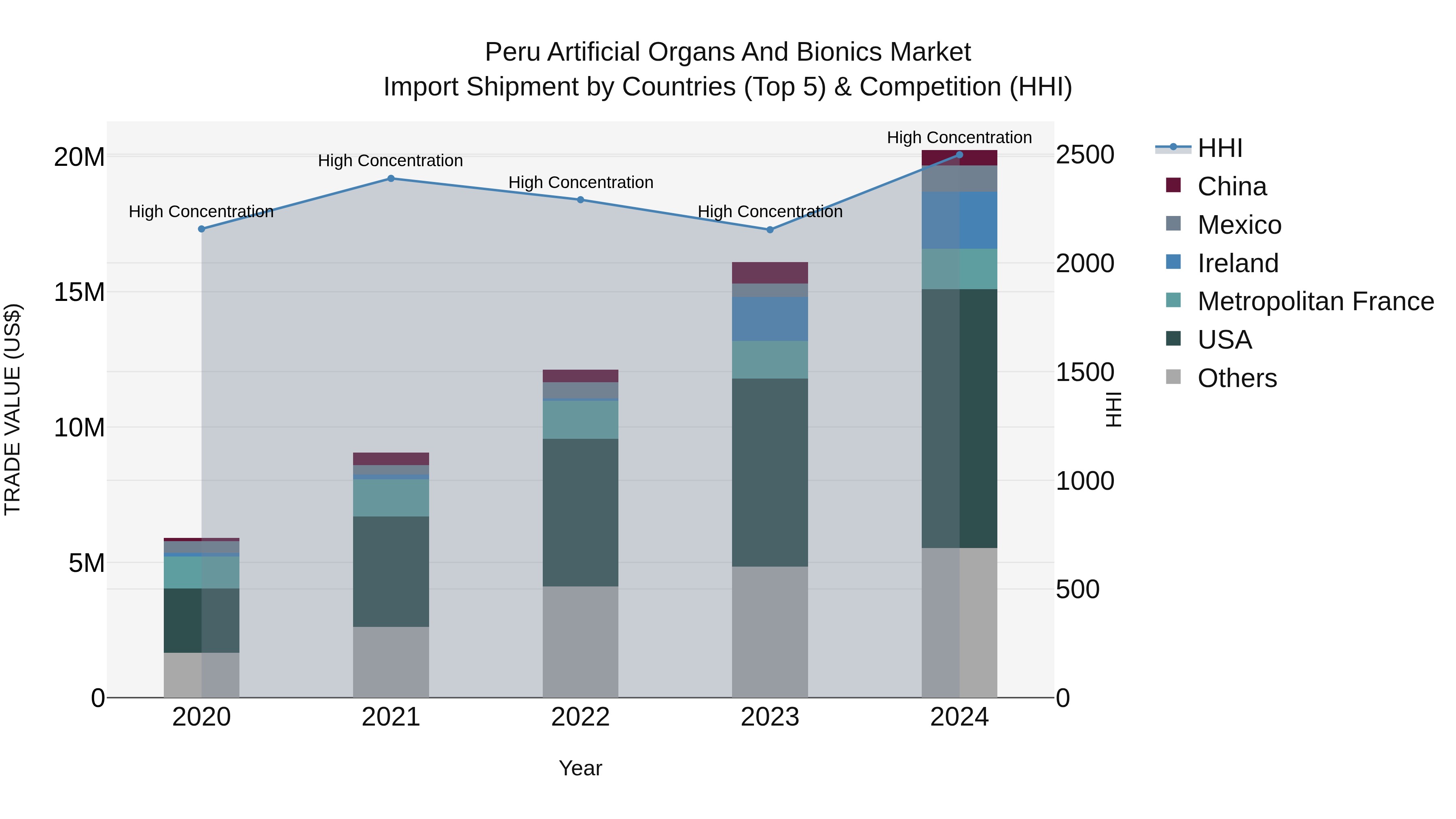 Peru Artificial Organs And Bionics Market Top 5 Importing Countries and Market Competition (HHI) Analysis