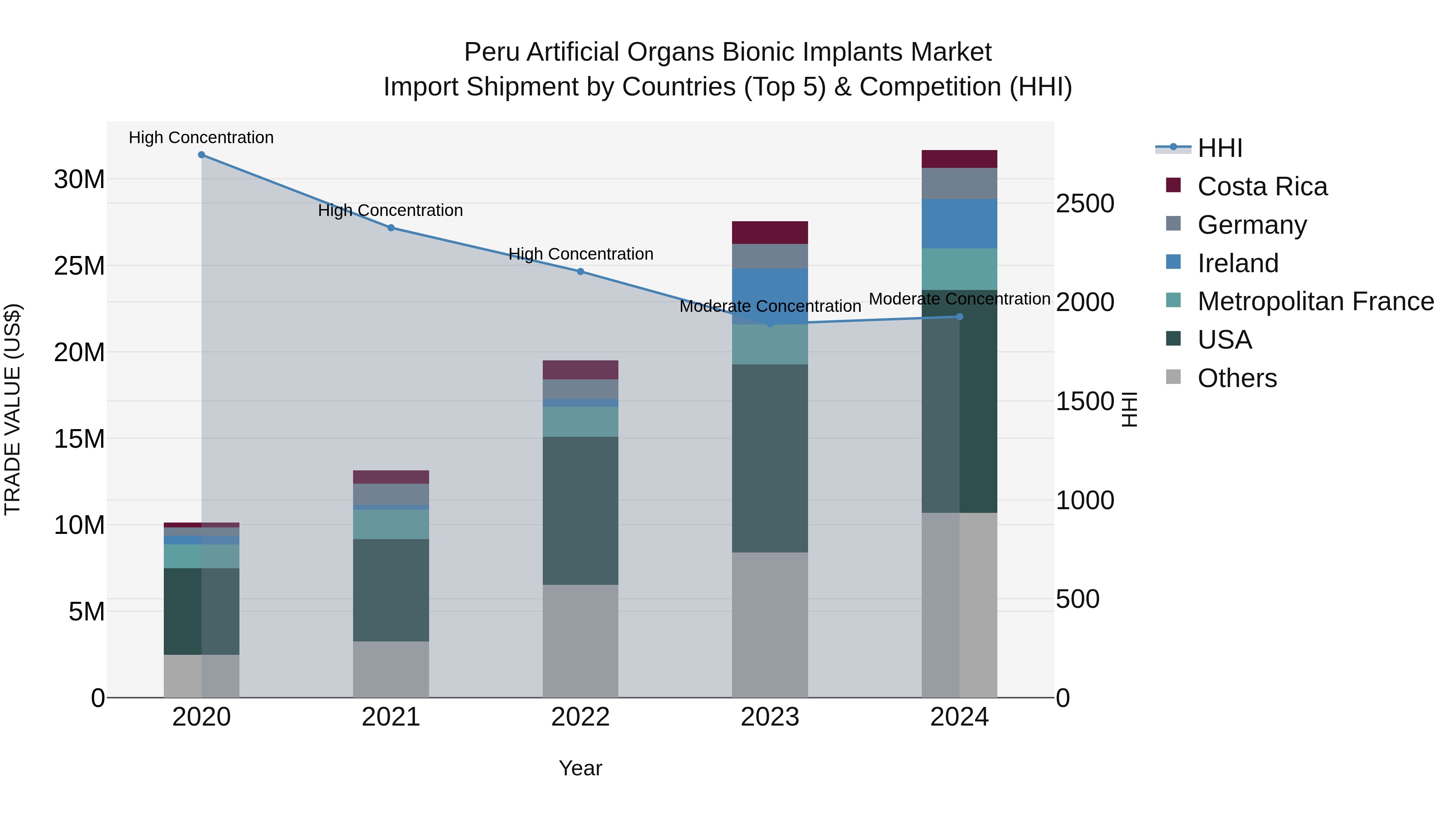 Peru Artificial Organs Bionic Implants Market Top 5 Importing Countries and Market Competition (HHI) Analysis