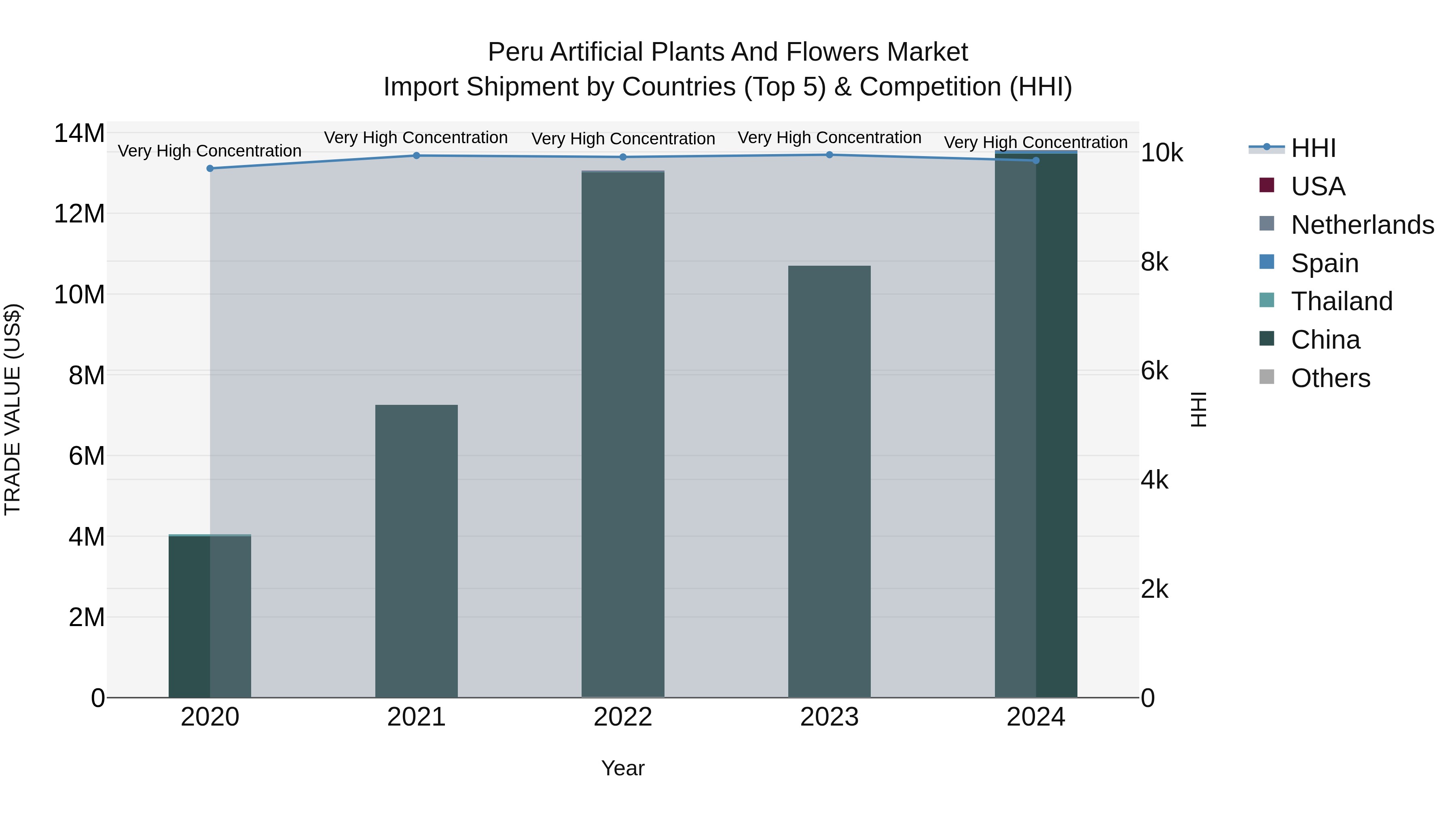 Peru Artificial Plants And Flowers Market Top 5 Importing Countries and Market Competition (HHI) Analysis