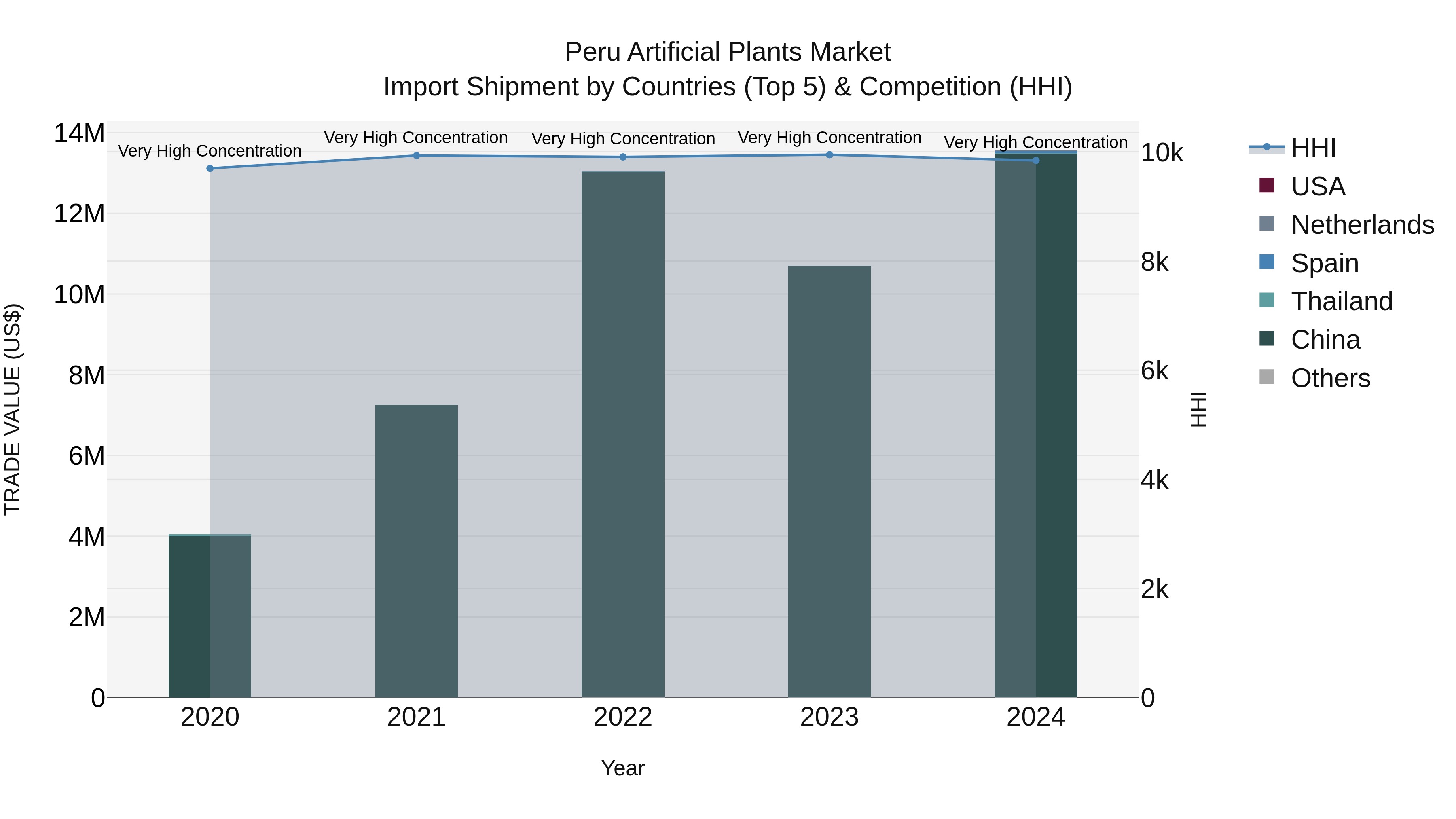 Peru Artificial Plants Market Top 5 Importing Countries and Market Competition (HHI) Analysis