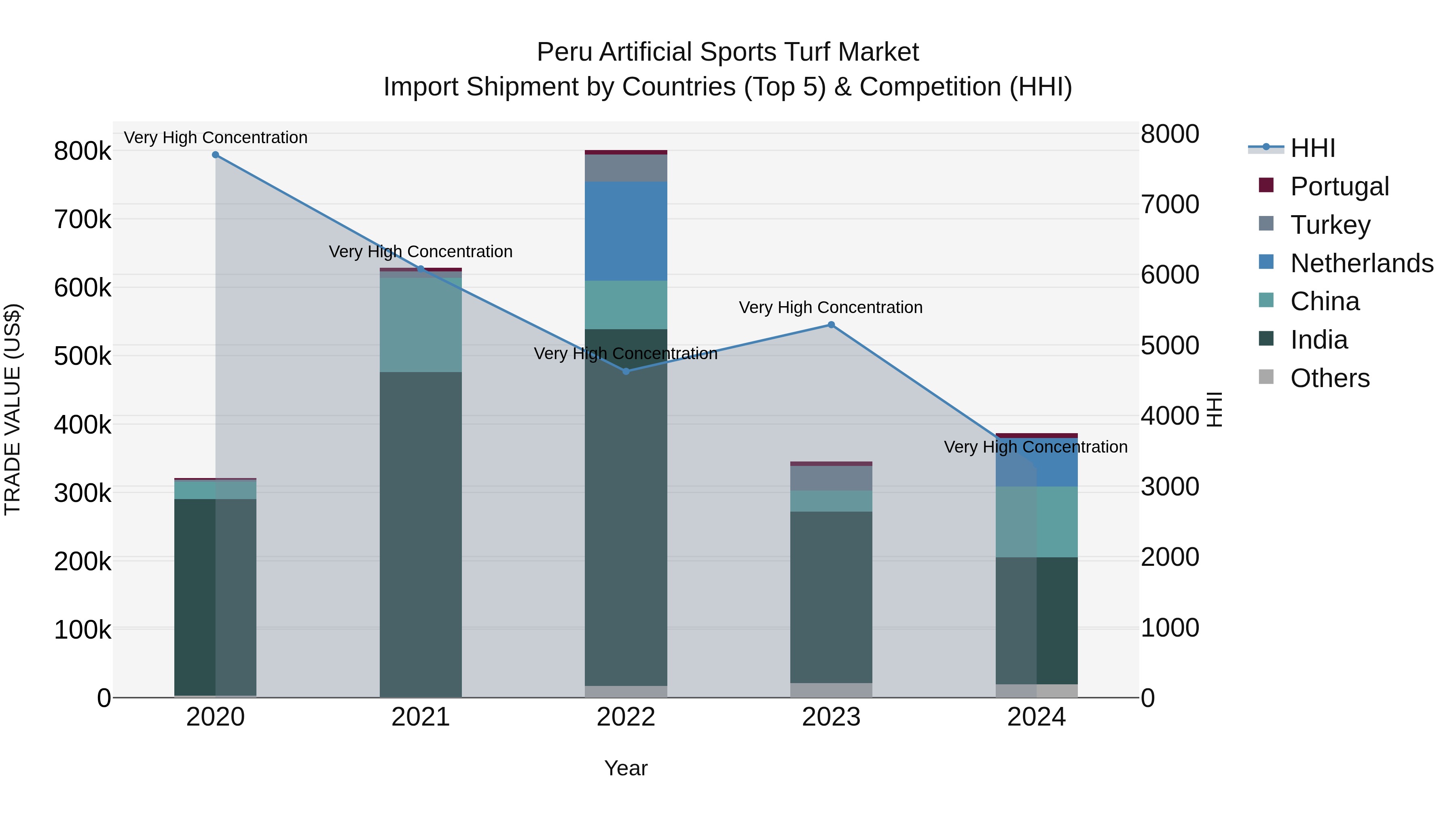 Peru Artificial Sports Turf Market Top 5 Importing Countries and Market Competition (HHI) Analysis