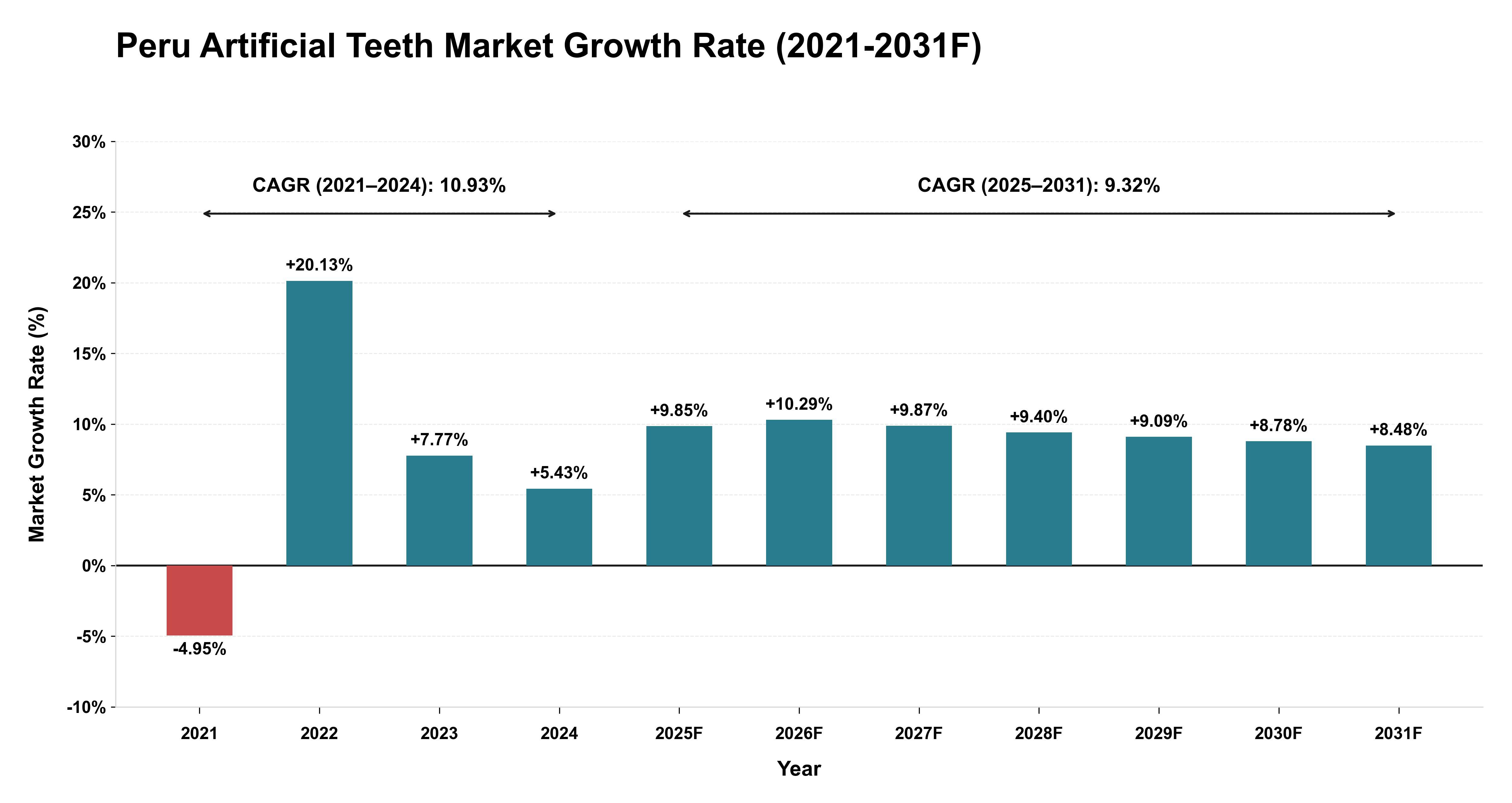 Peru Artificial Teeth Market Year-wise Growth Rate (2021-2031F)