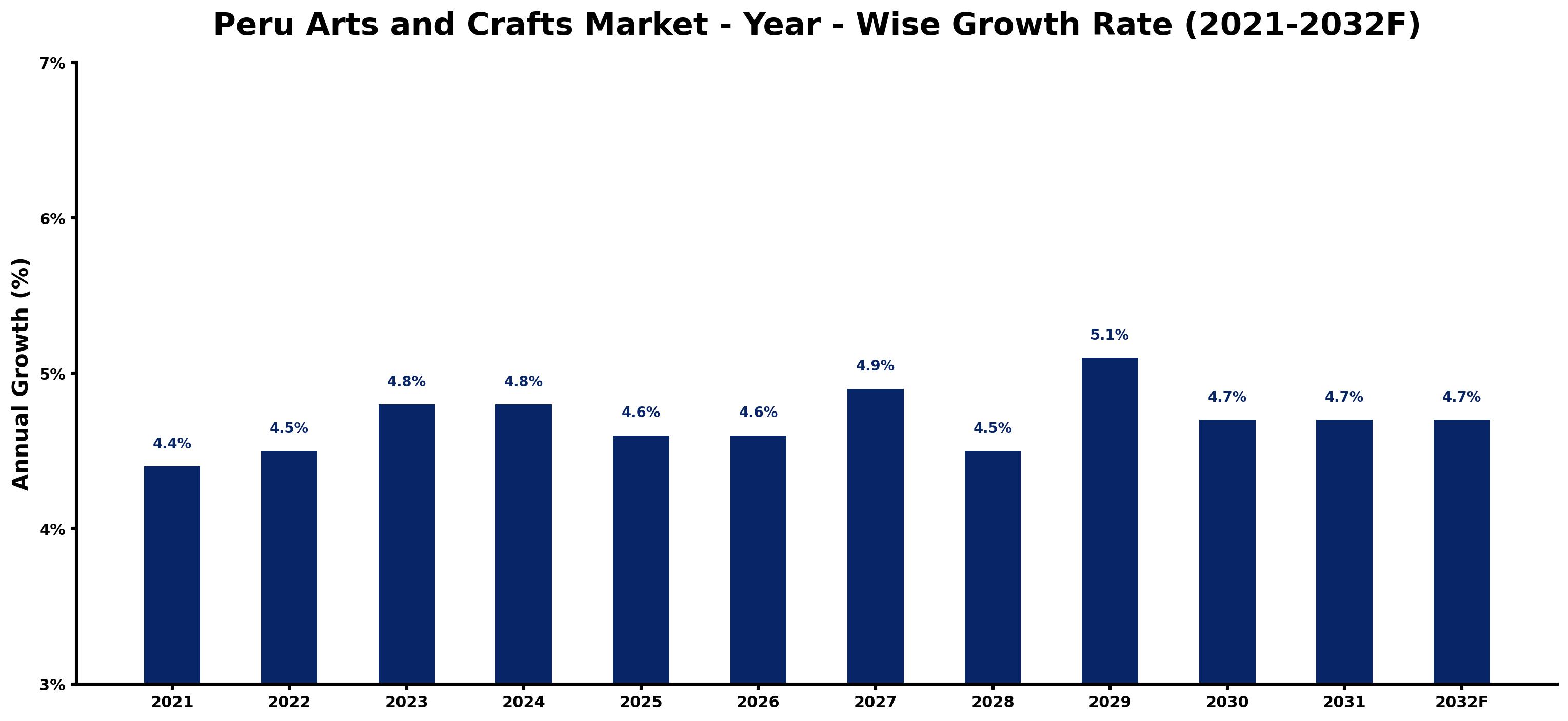 Peru Arts and Crafts Market Year-wise Growth Rate and Key Drivers