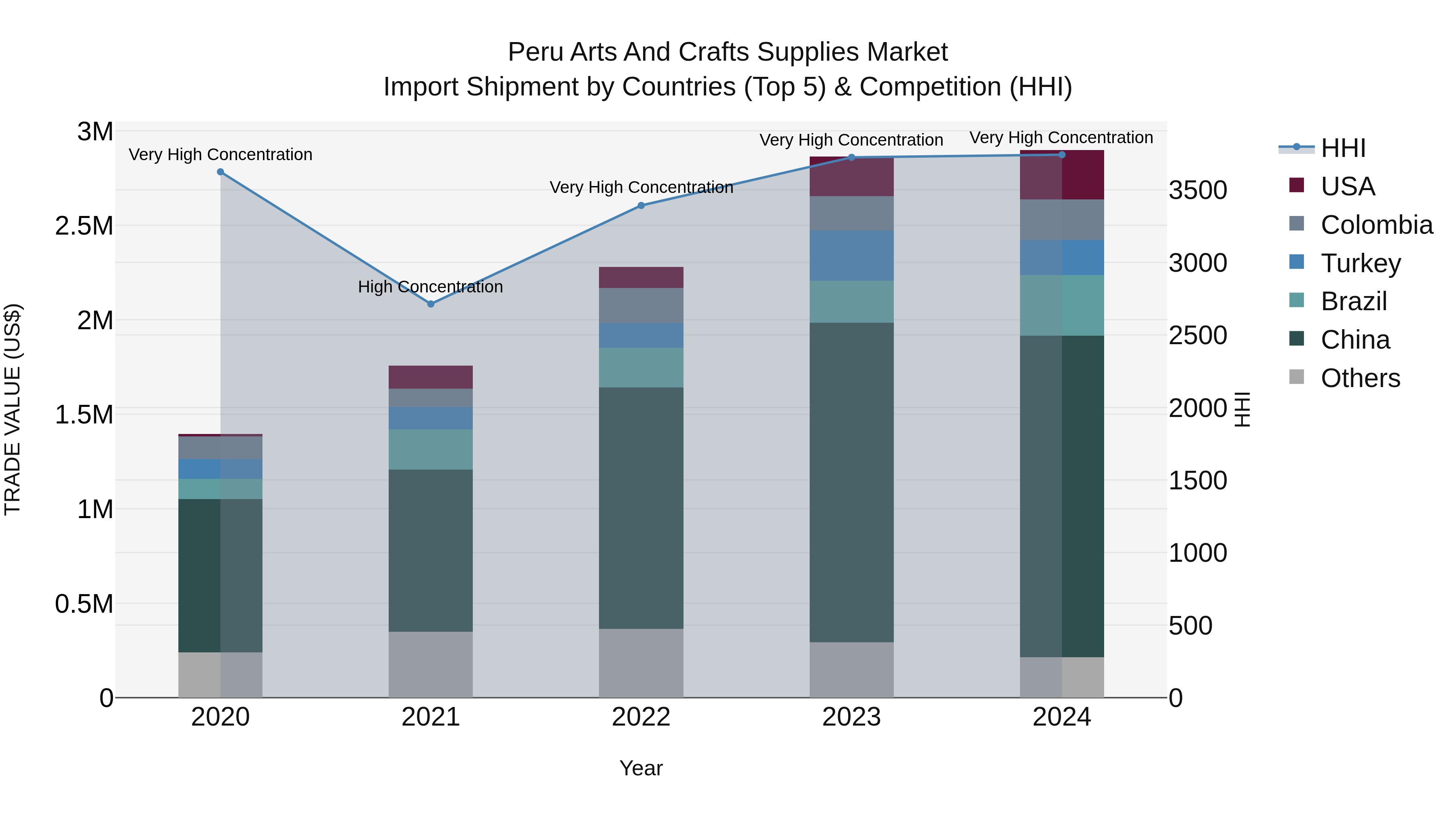 Peru Arts And Crafts Supplies Market Top 5 Importing Countries and Market Competition (HHI) Analysis
