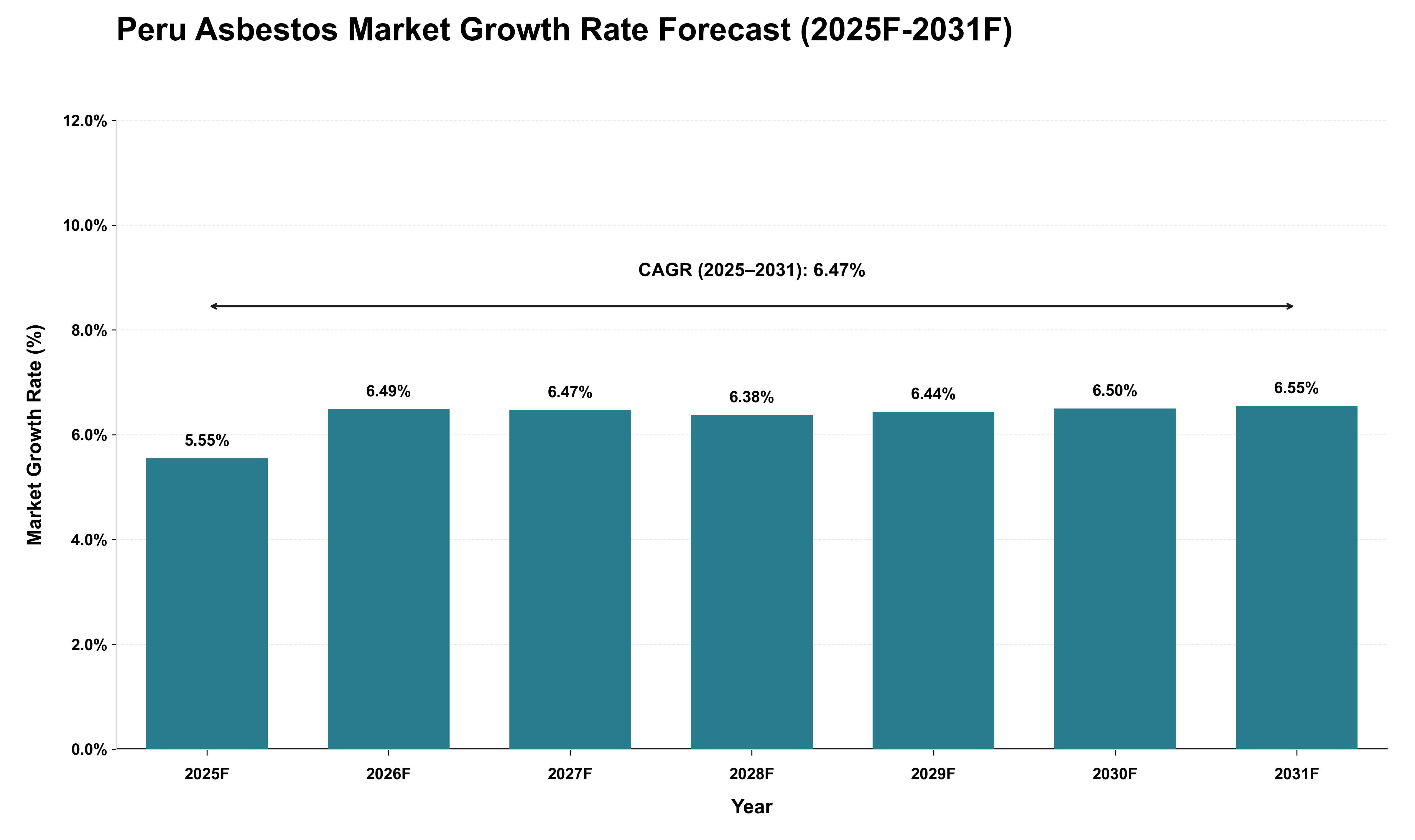Peru Asbestos Market Growth Rate Analysis (2025 - 2031)