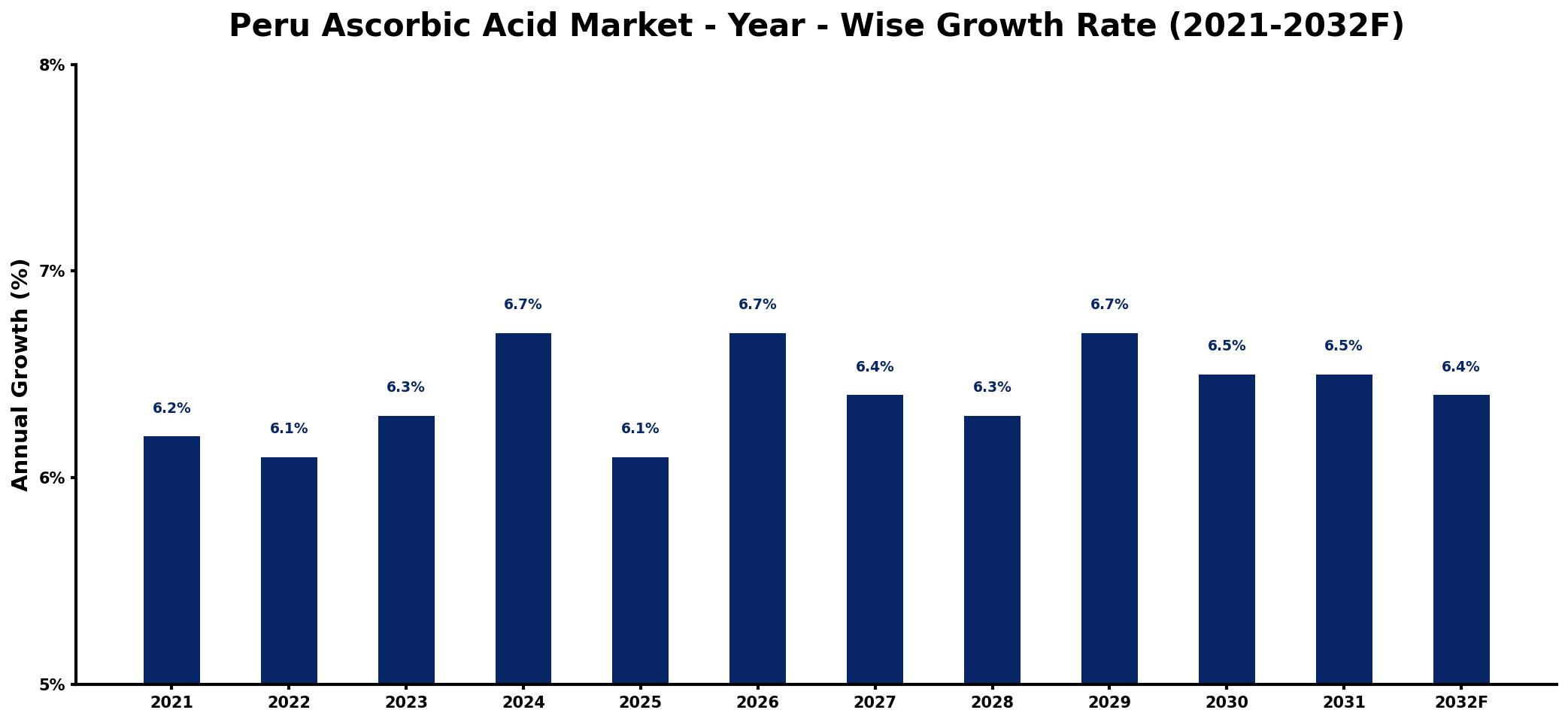 Peru Ascorbic Acid Market Year-wise Growth Rate and Key Drivers