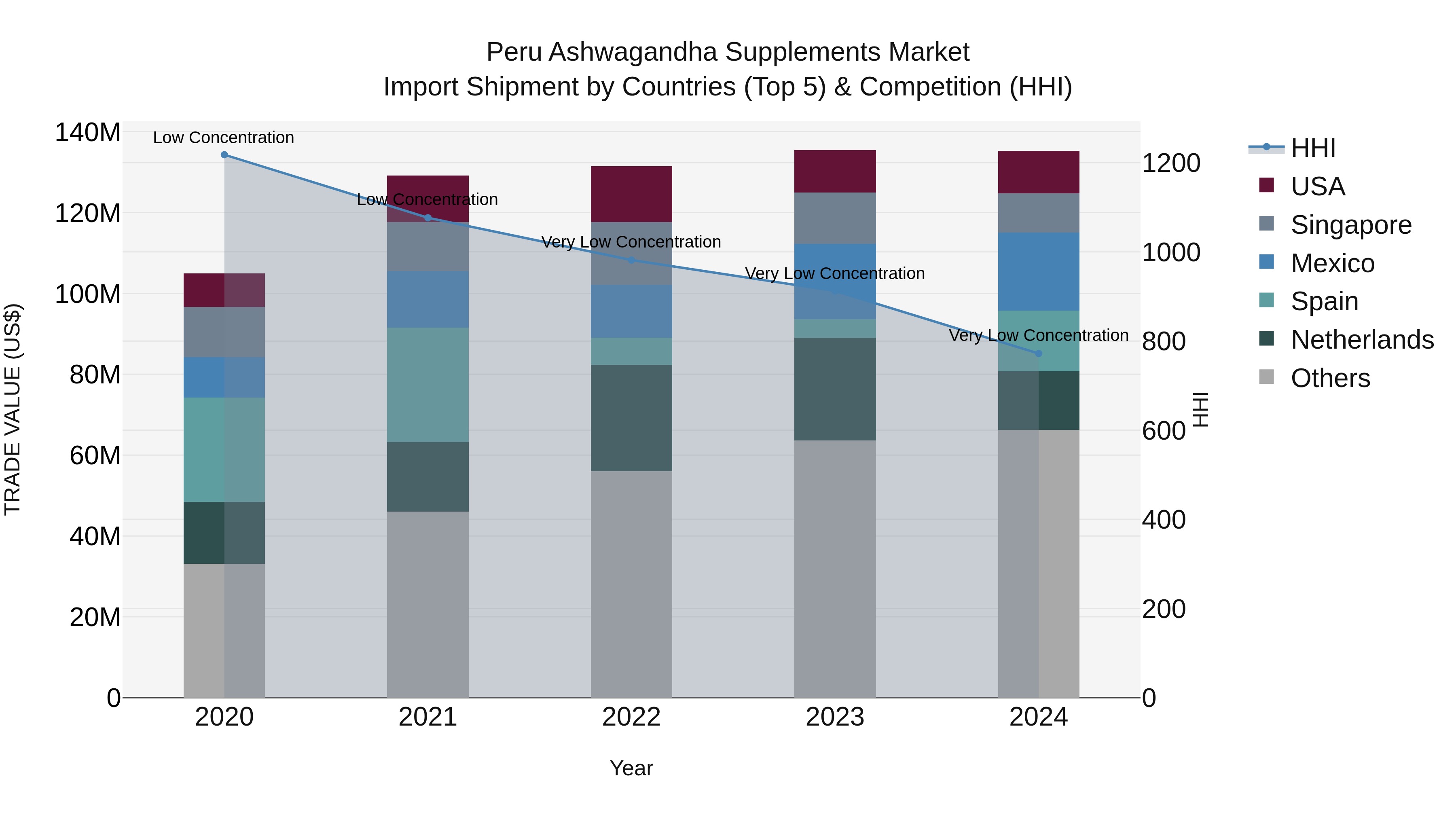 Peru Ashwagandha Supplements Market Top 5 Importing Countries and Market Competition (HHI) Analysis