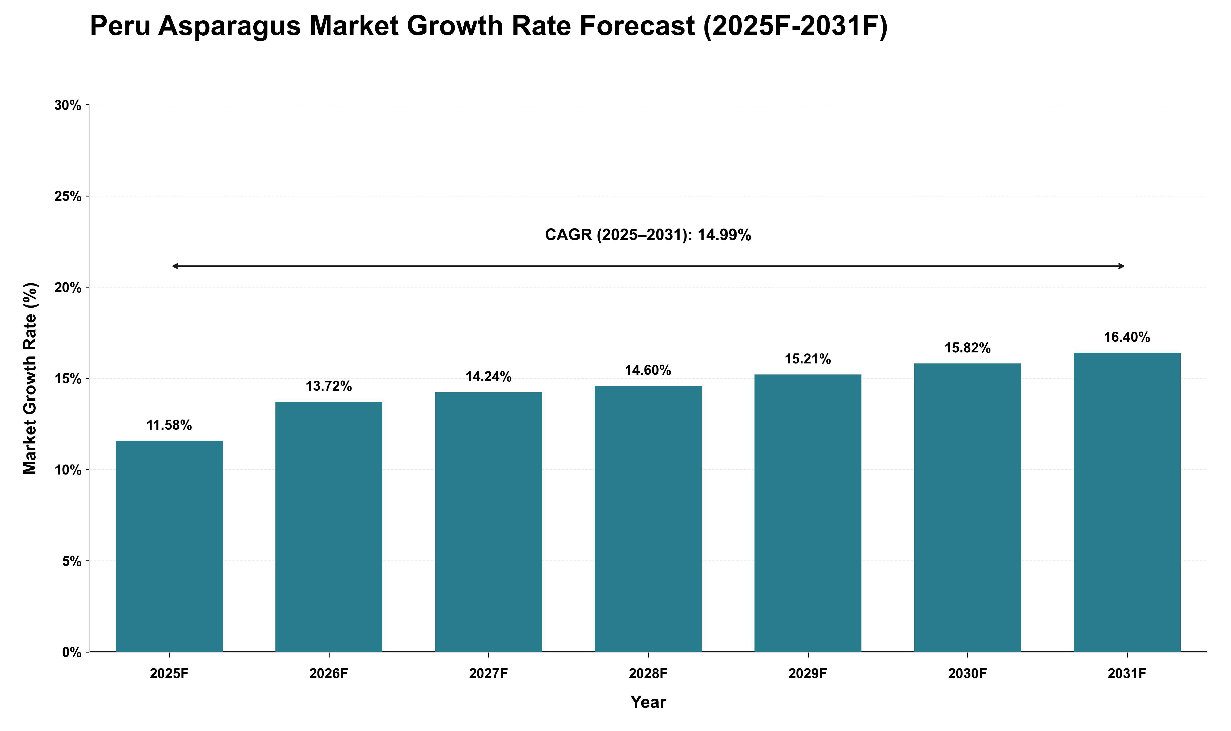 Peru Asparagus Market Growth Rate Analysis (2025 - 2031)