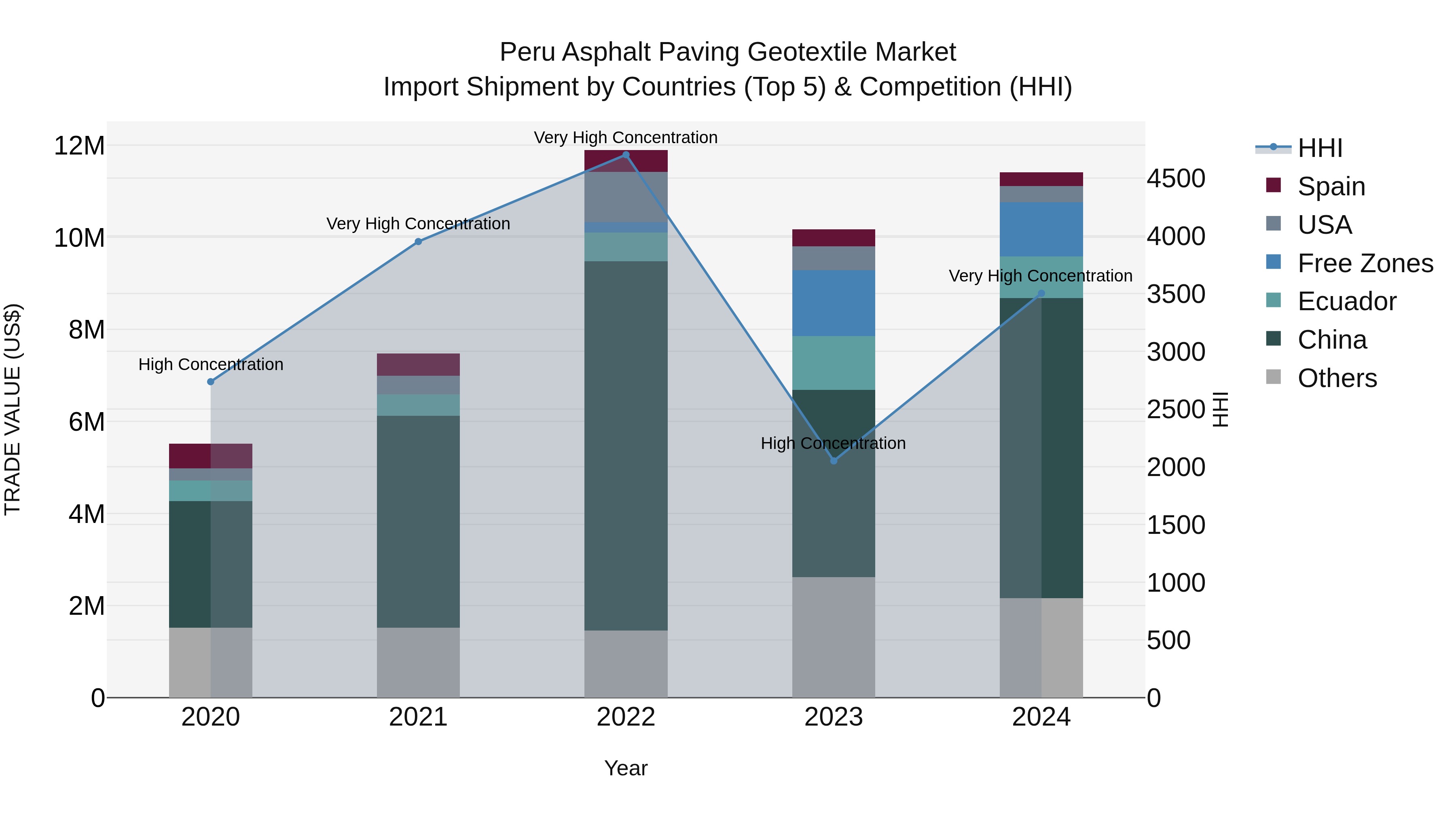 Peru Asphalt Paving Geotextile Market Top 5 Importing Countries and Market Competition (HHI) Analysis