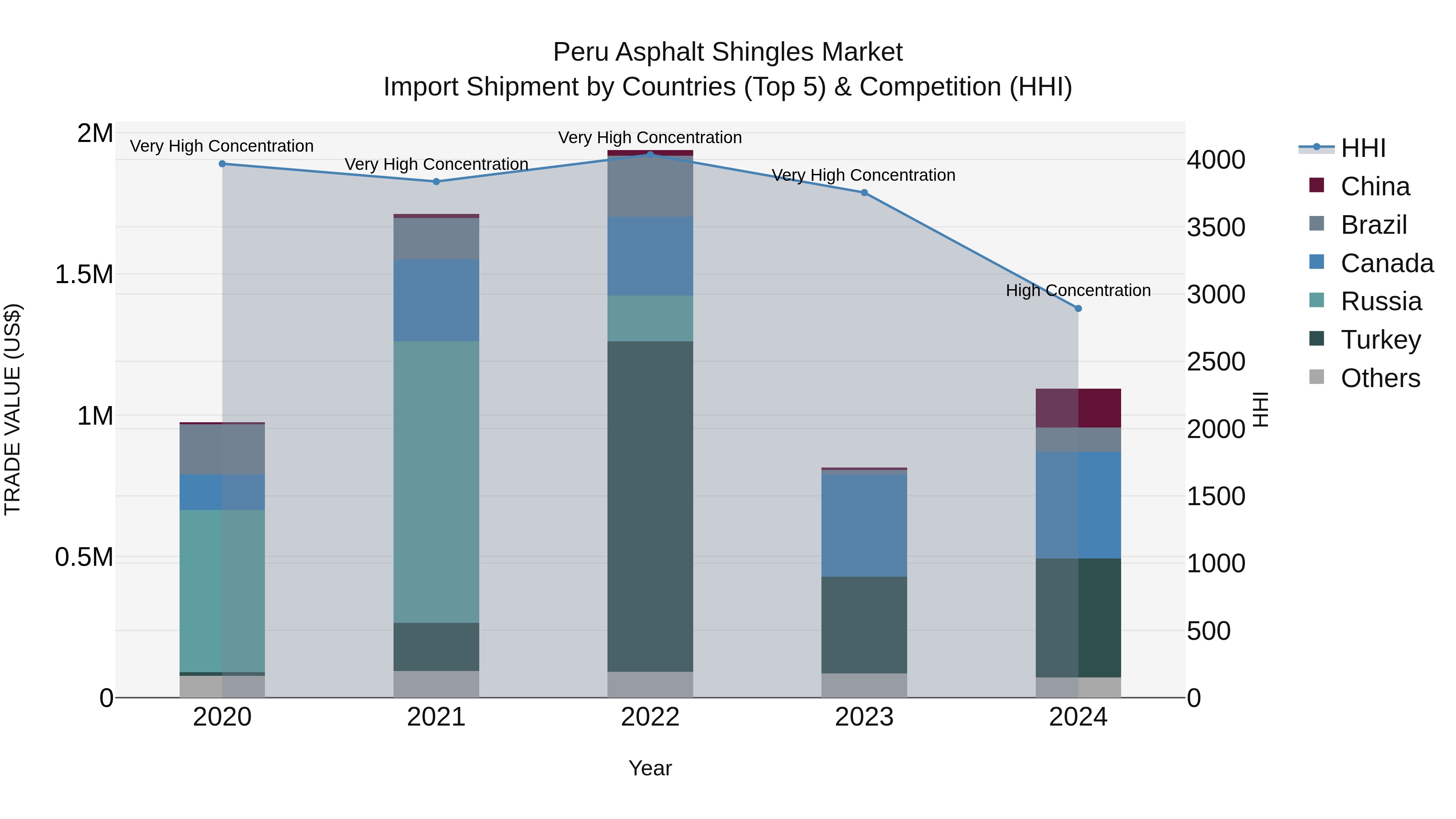 Peru Asphalt Shingles Market Top 5 Importing Countries and Market Competition (HHI) Analysis