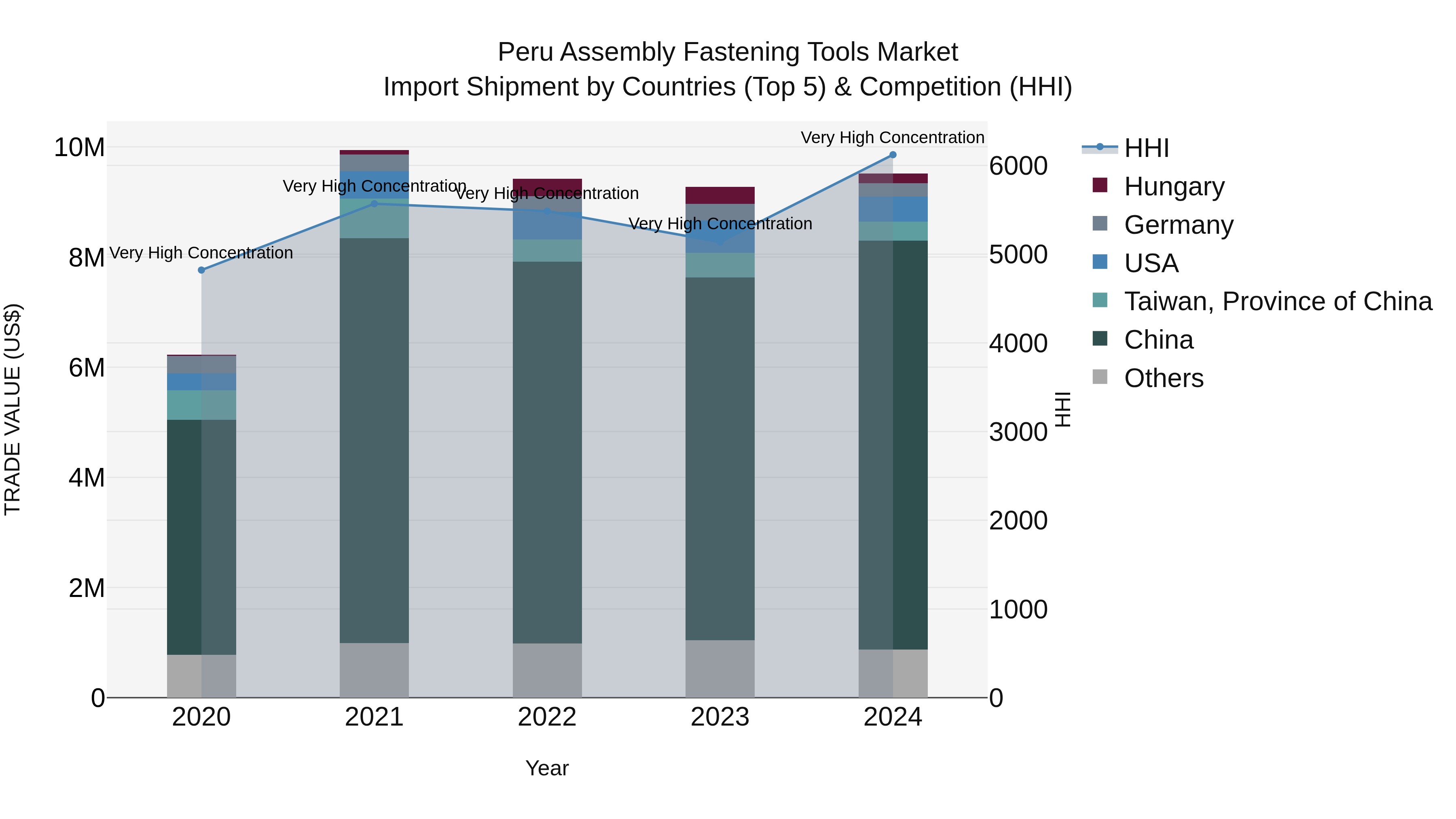 Peru Assembly Fastening Tools Market Top 5 Importing Countries and Market Competition (HHI) Analysis