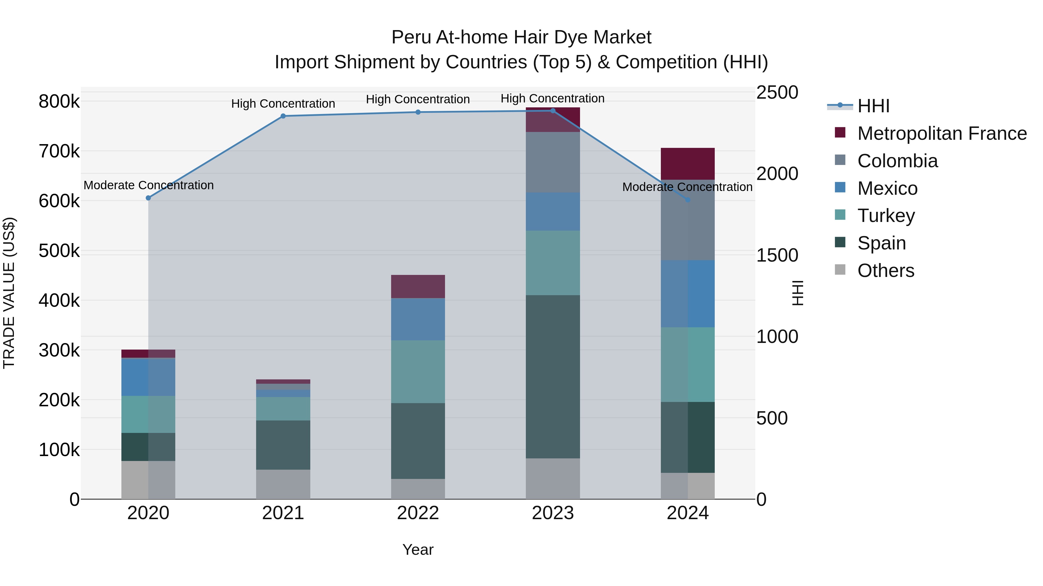 Peru At Home Hair Dye Market Top 5 Importing Countries and Market Competition (HHI) Analysis