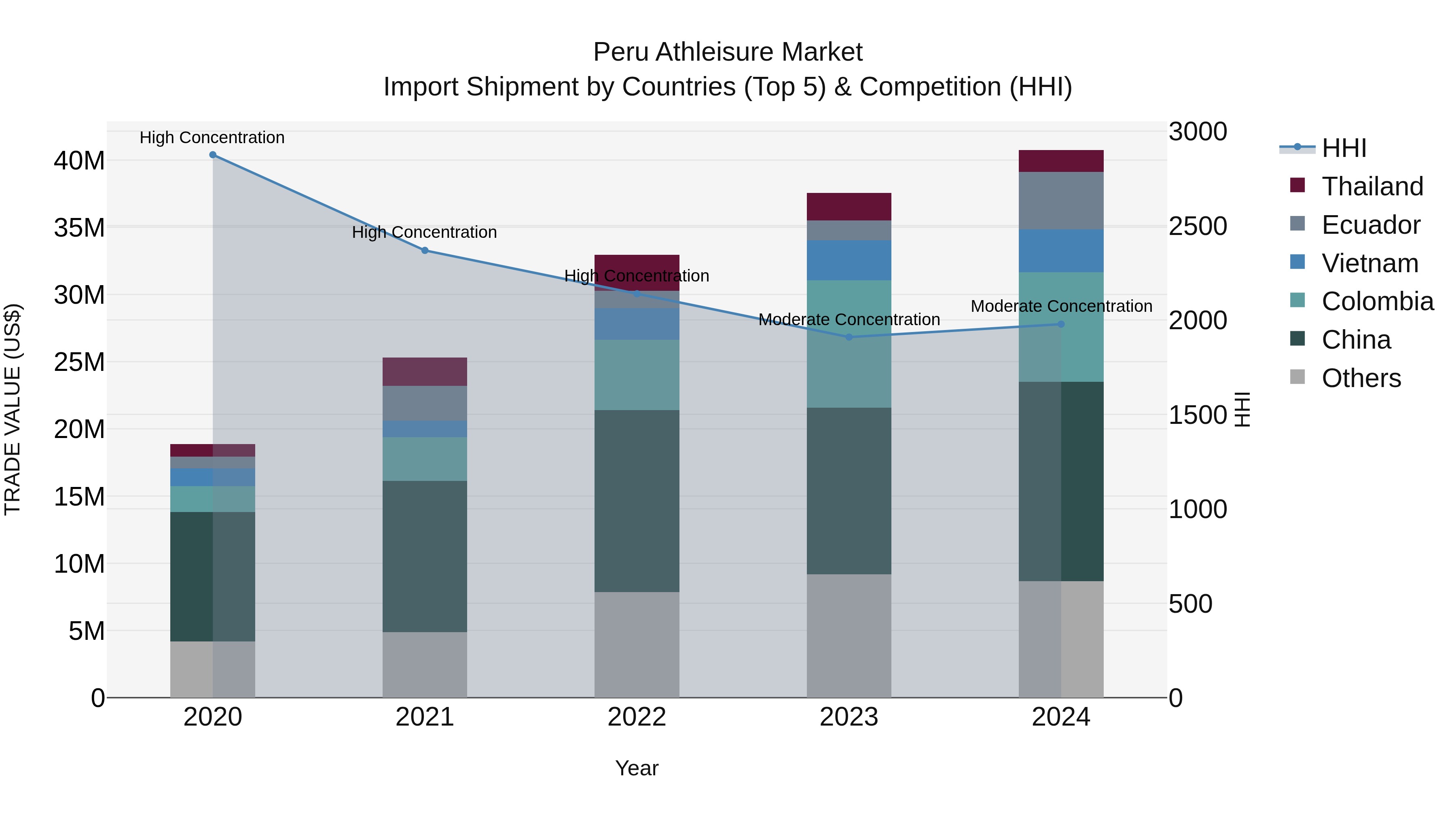 Peru Athleisure Market Top 5 Importing Countries and Market Competition (HHI) Analysis