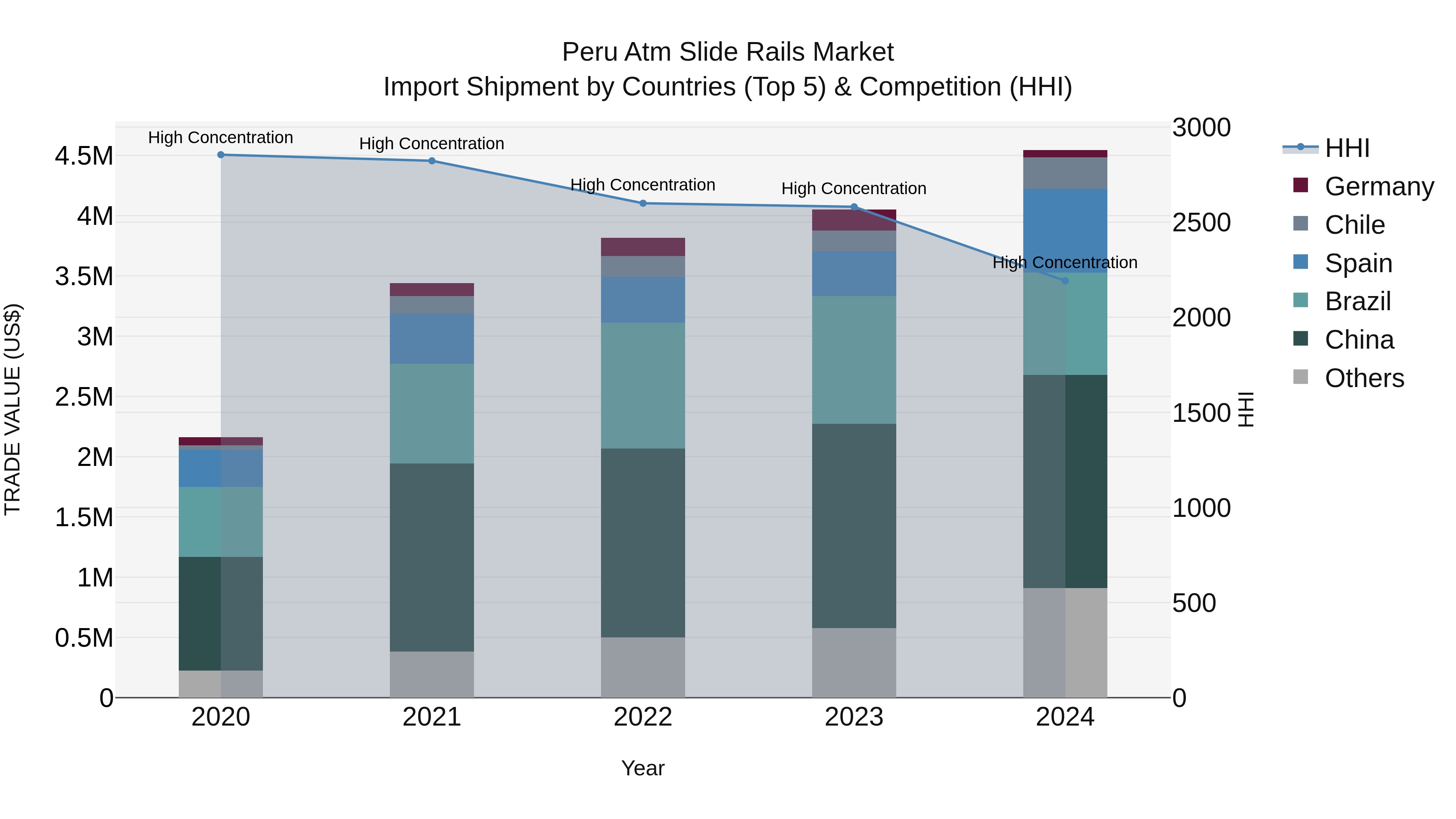 Peru Atm Slide Rails Market Top 5 Importing Countries and Market Competition (HHI) Analysis
