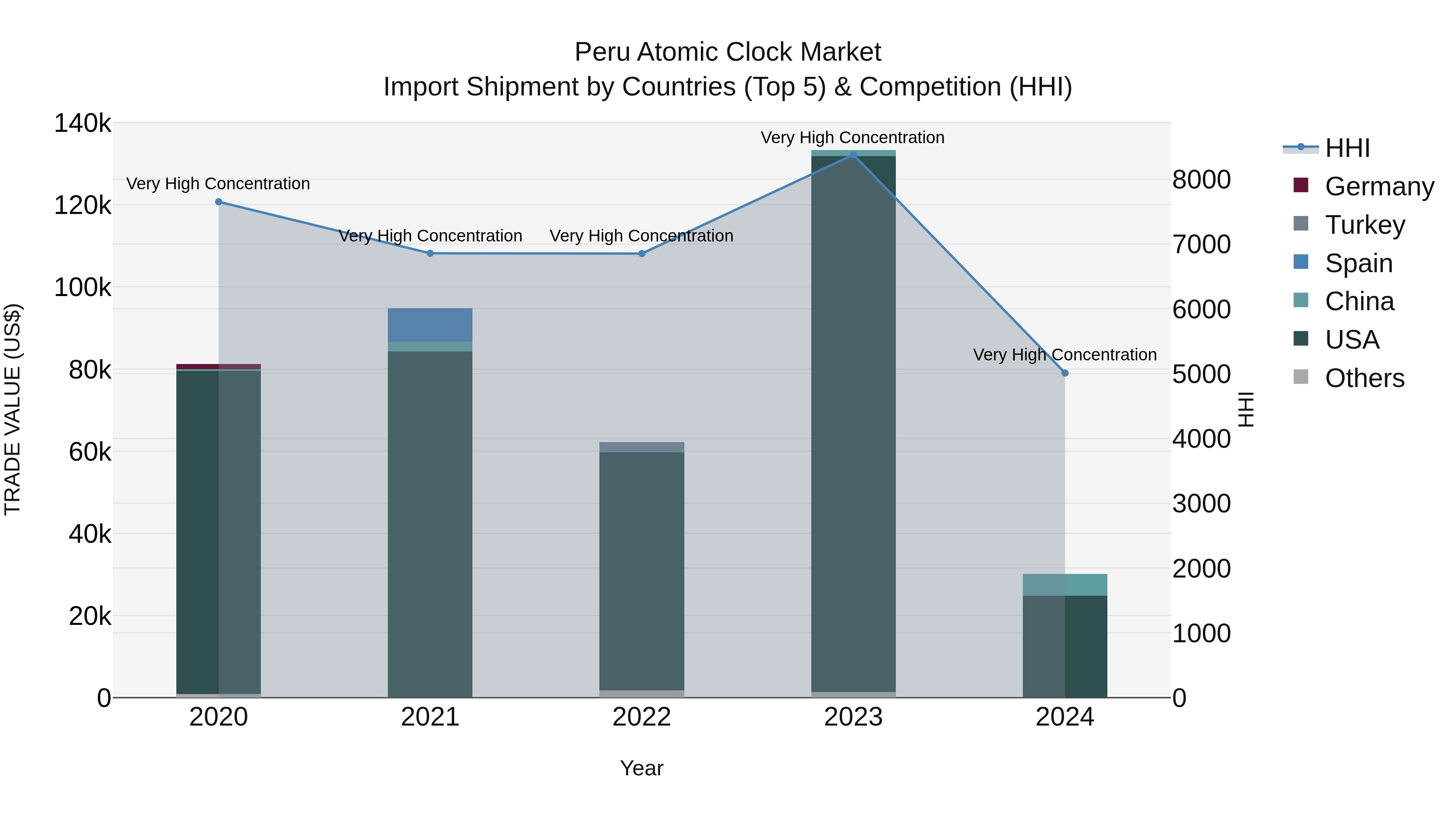 Peru Atomic Clock Market Top 5 Importing Countries and Market Competition (HHI) Analysis