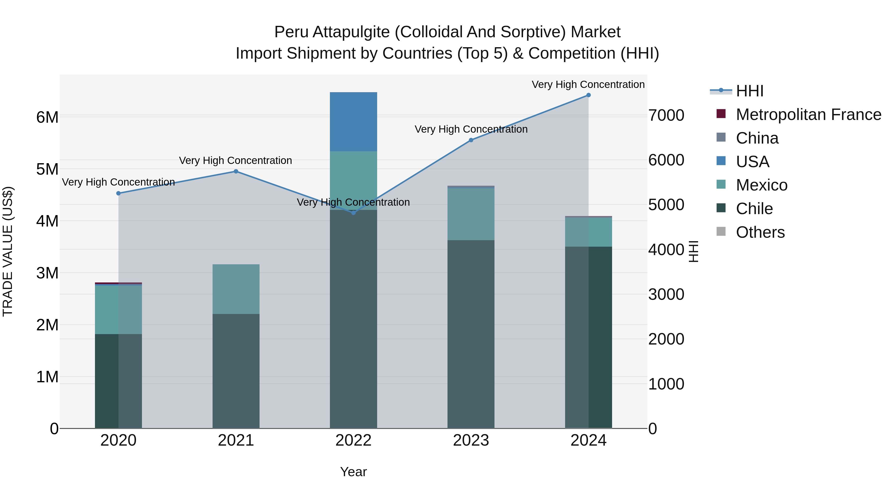 Peru Attapulgite Colloidal And Sorptive Market Top 5 Importing Countries and Market Competition (HHI) Analysis