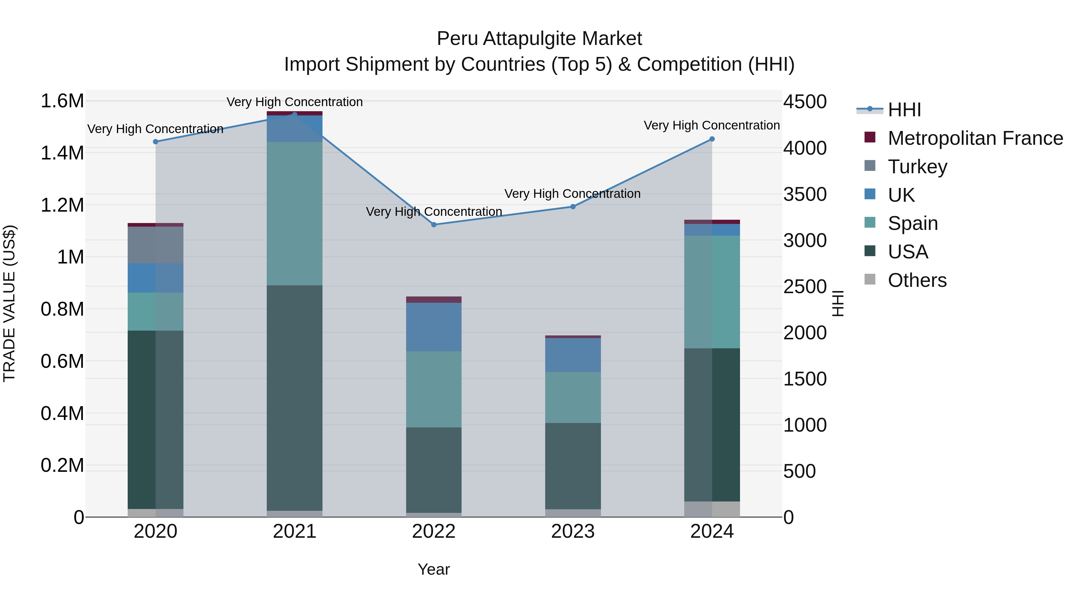 Peru Attapulgite Market Top 5 Importing Countries and Market Competition (HHI) Analysis