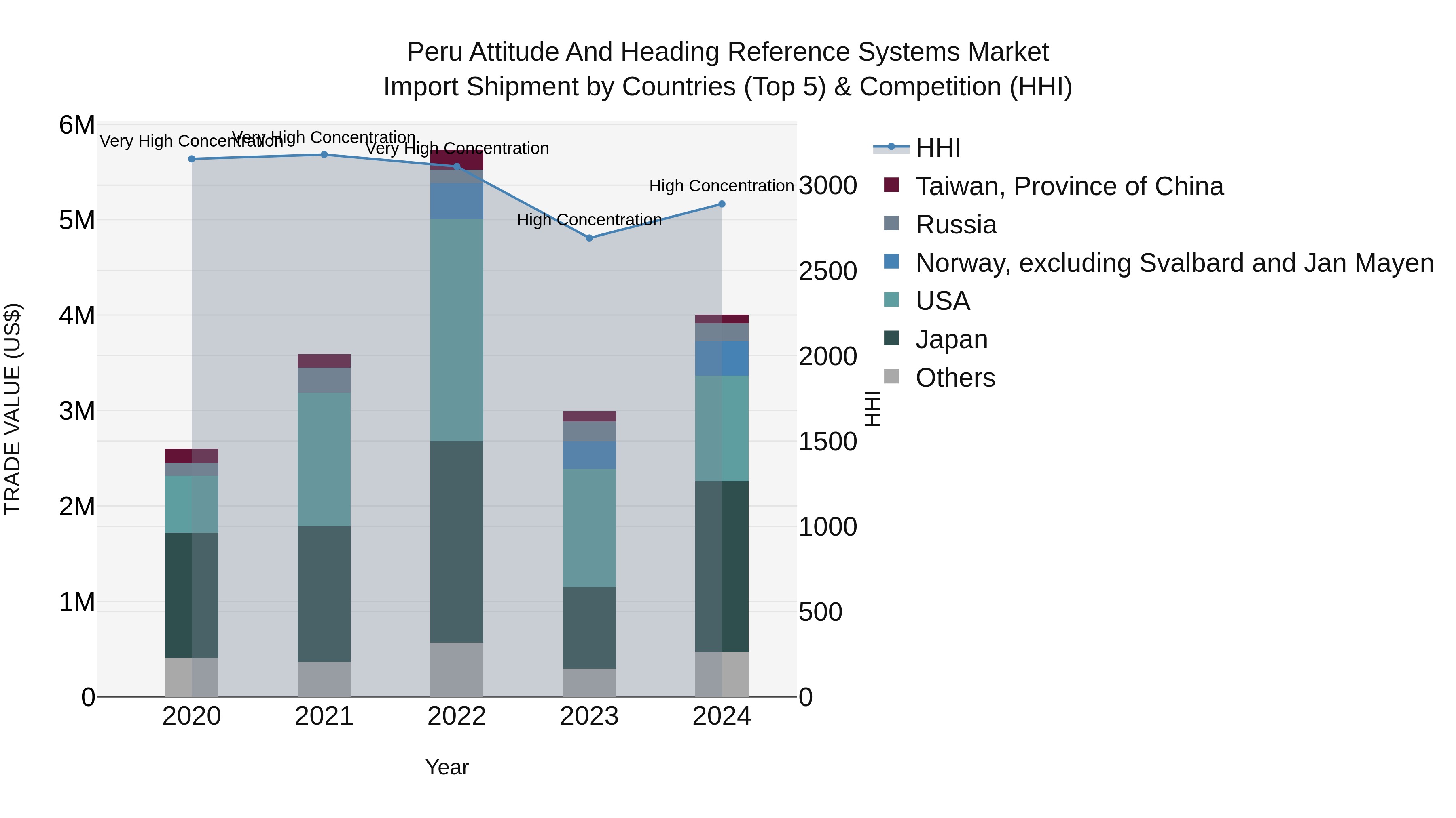 Peru Attitude And Heading Reference Systems Market Top 5 Importing Countries and Market Competition (HHI) Analysis