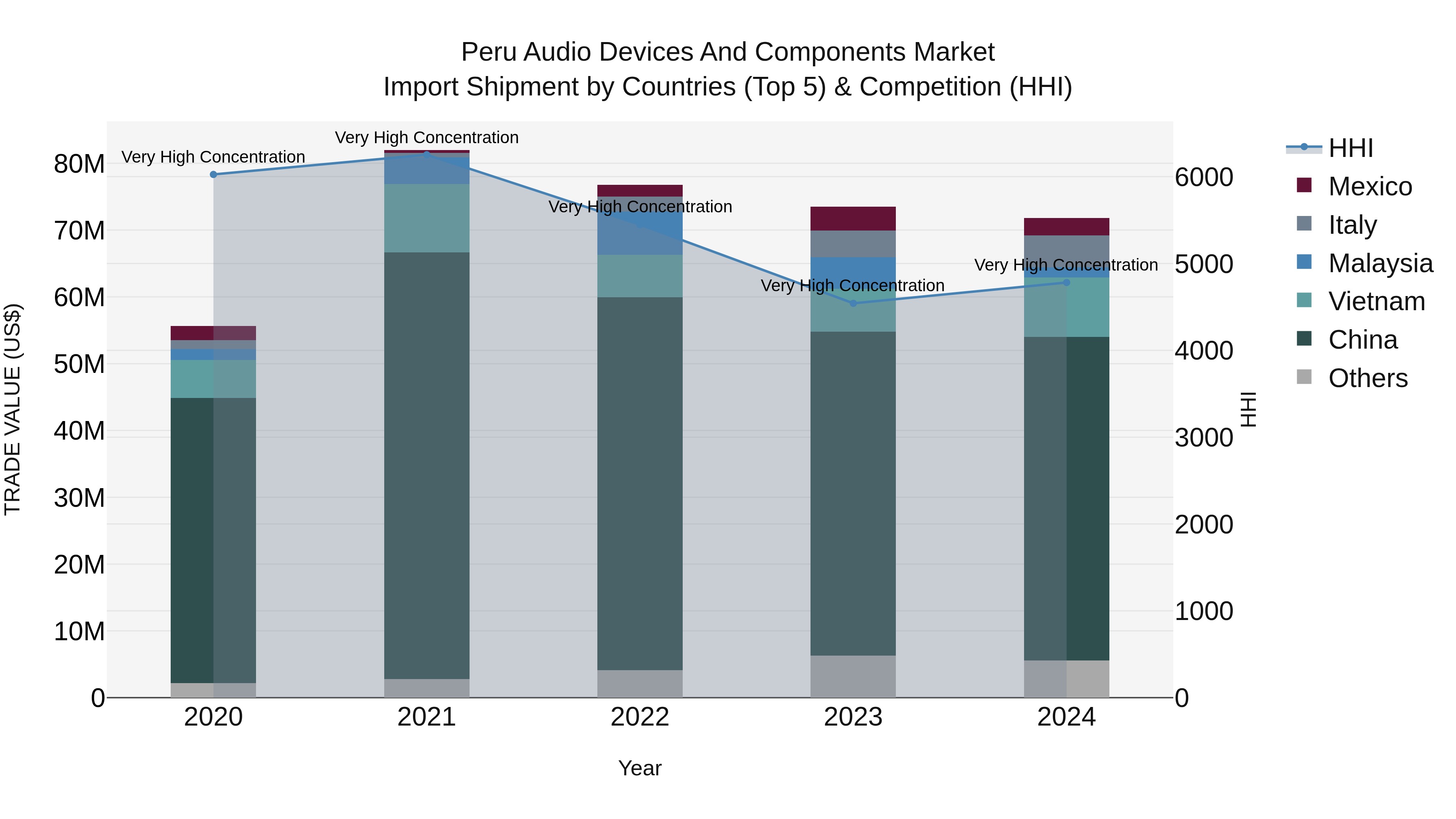 Peru Audio Devices And Components Market Top 5 Importing Countries and Market Competition (HHI) Analysis