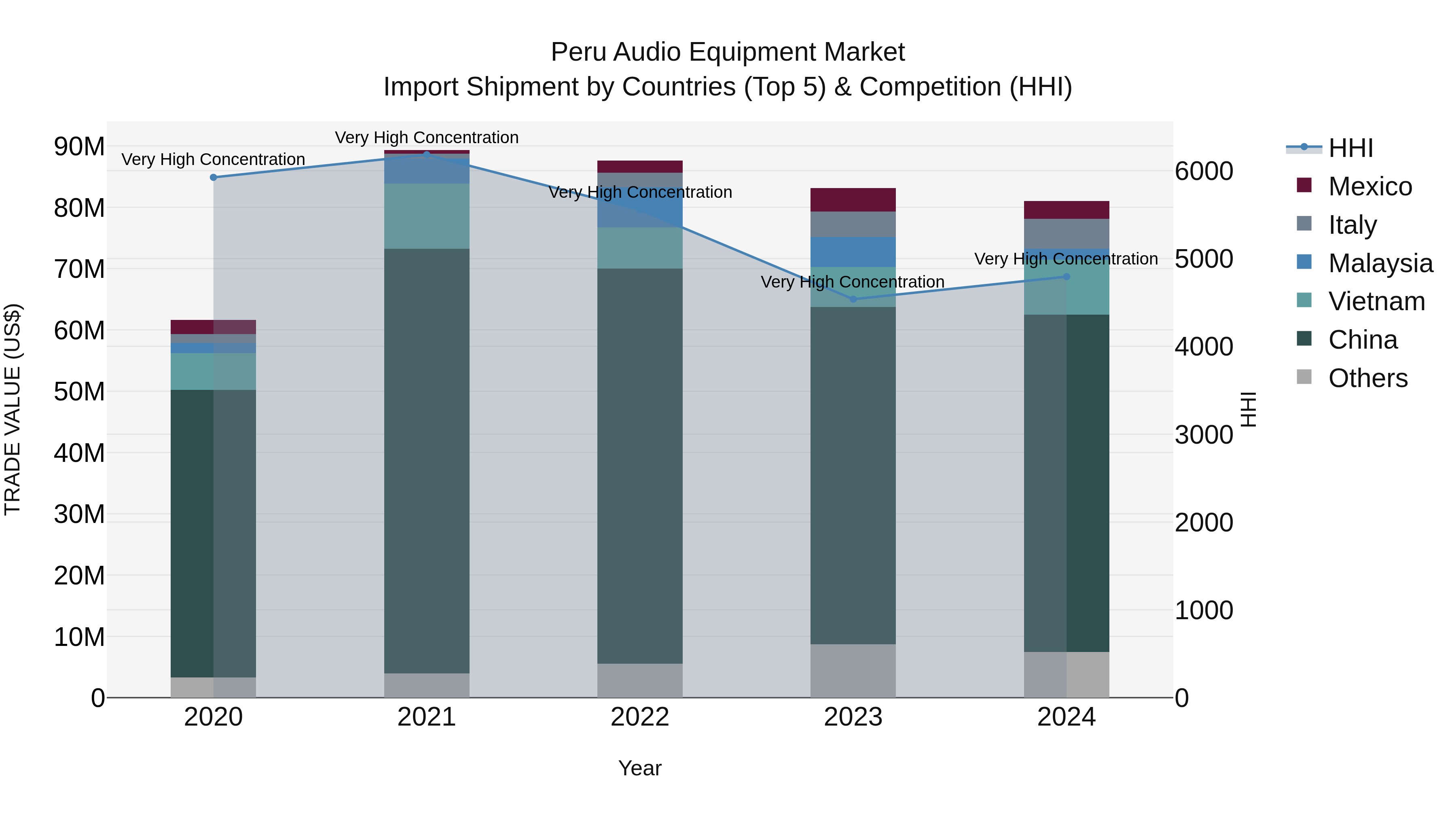 Peru Audio Equipment Market Top 5 Importing Countries and Market Competition (HHI) Analysis
