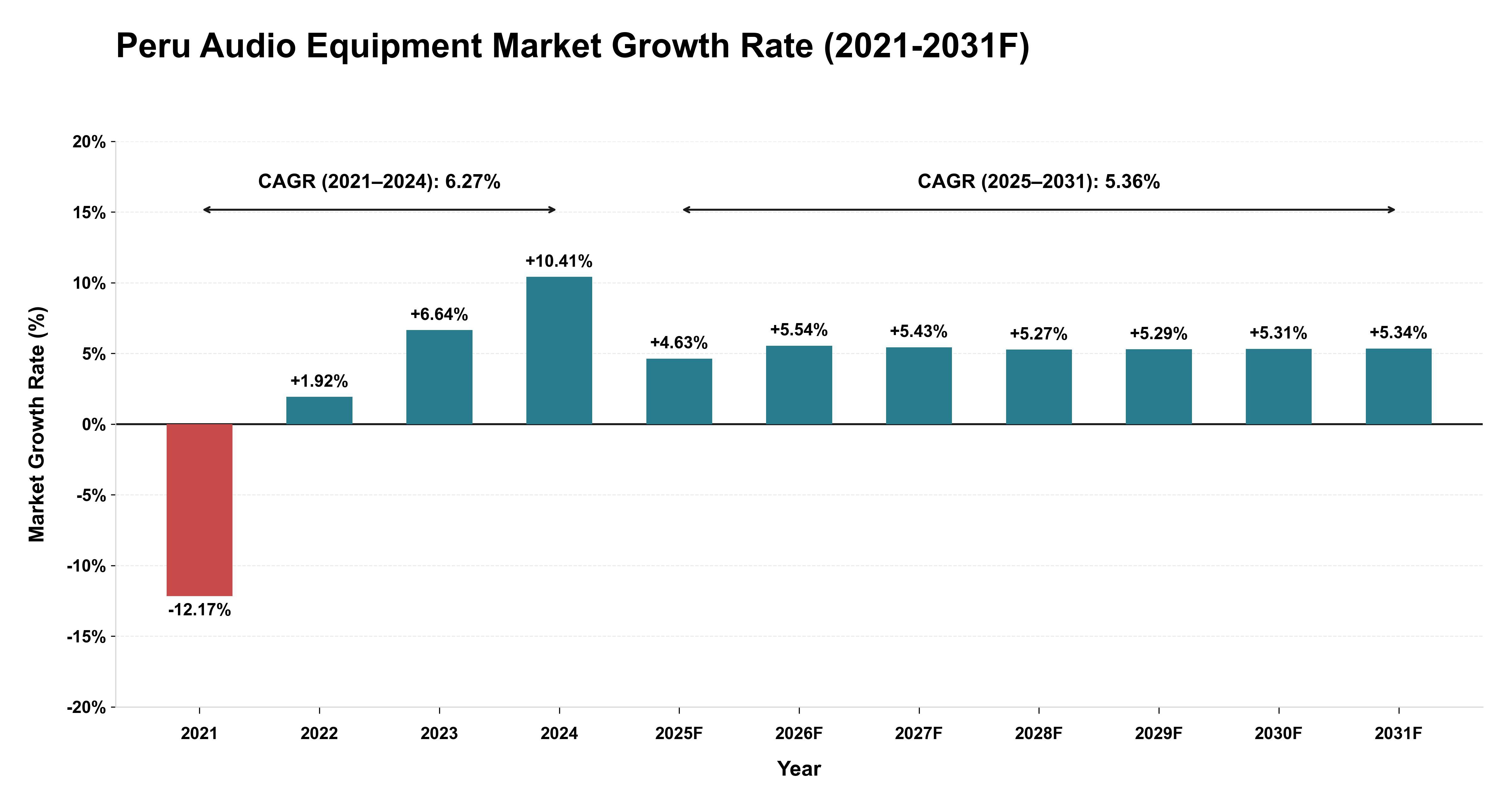 Peru Audio Equipment Market Year-wise Growth Rate (2021-2031F)