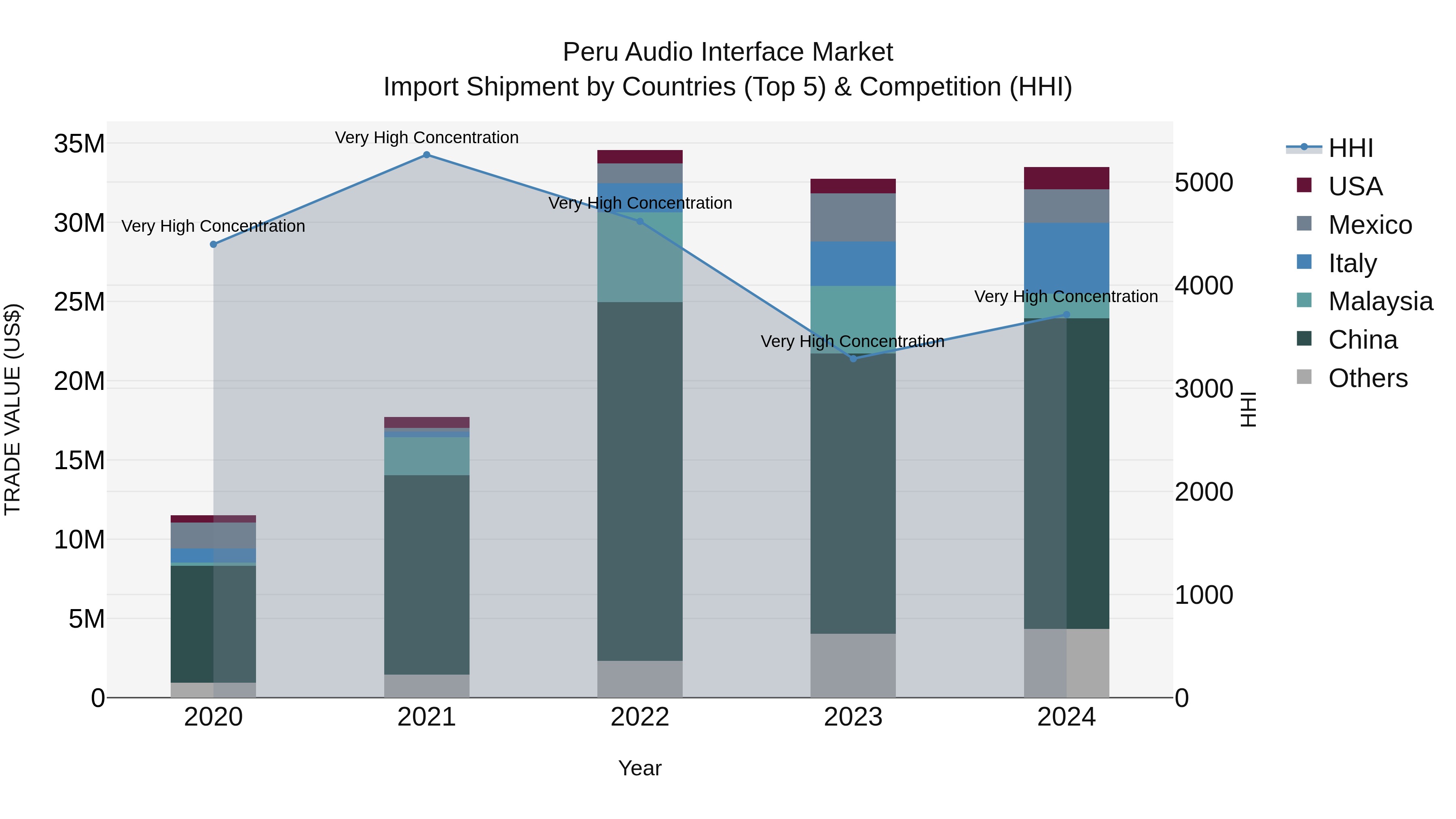 Peru Audio Interface Market Top 5 Importing Countries and Market Competition (HHI) Analysis