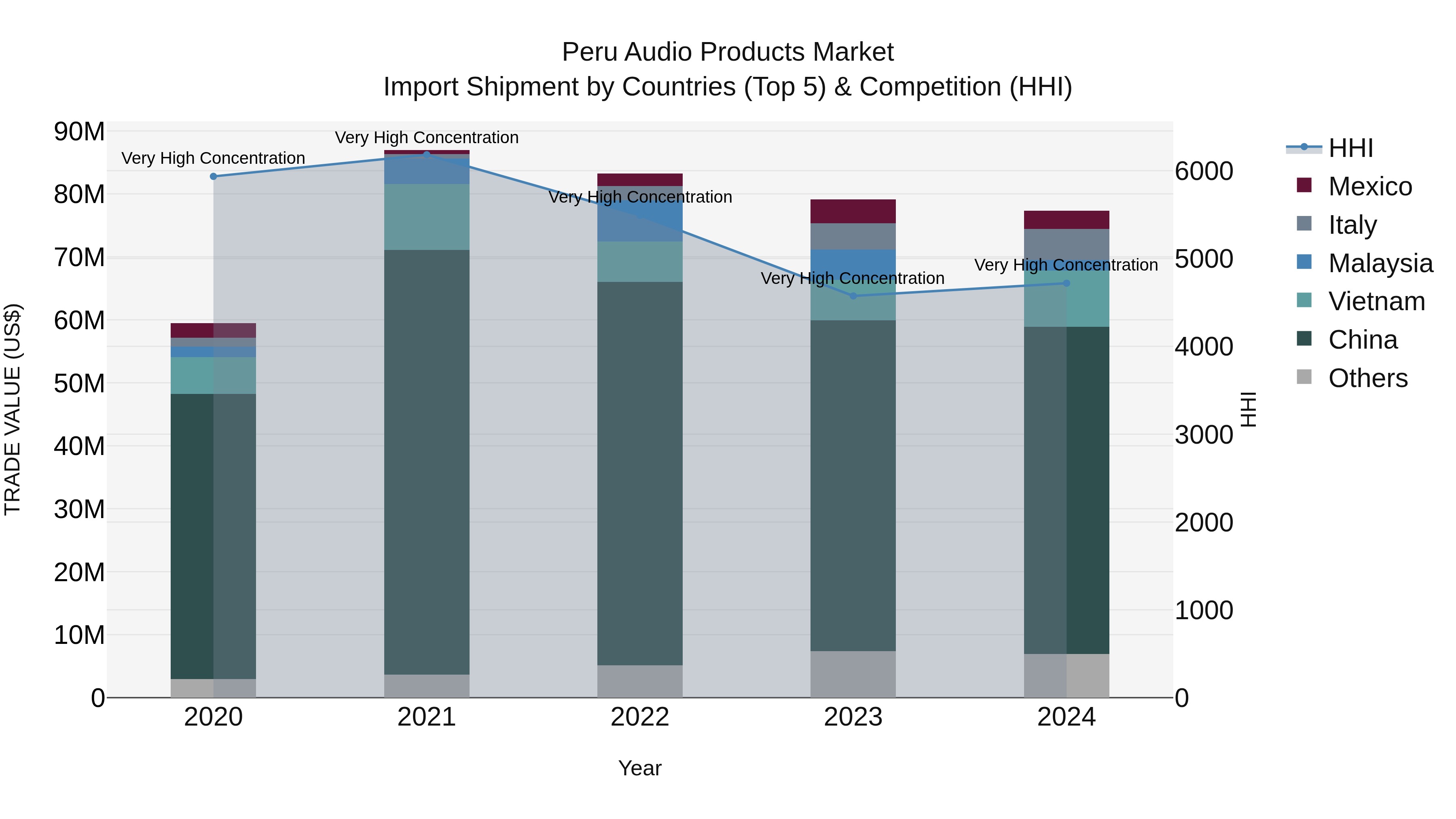 Peru Audio Products Market Top 5 Importing Countries and Market Competition (HHI) Analysis