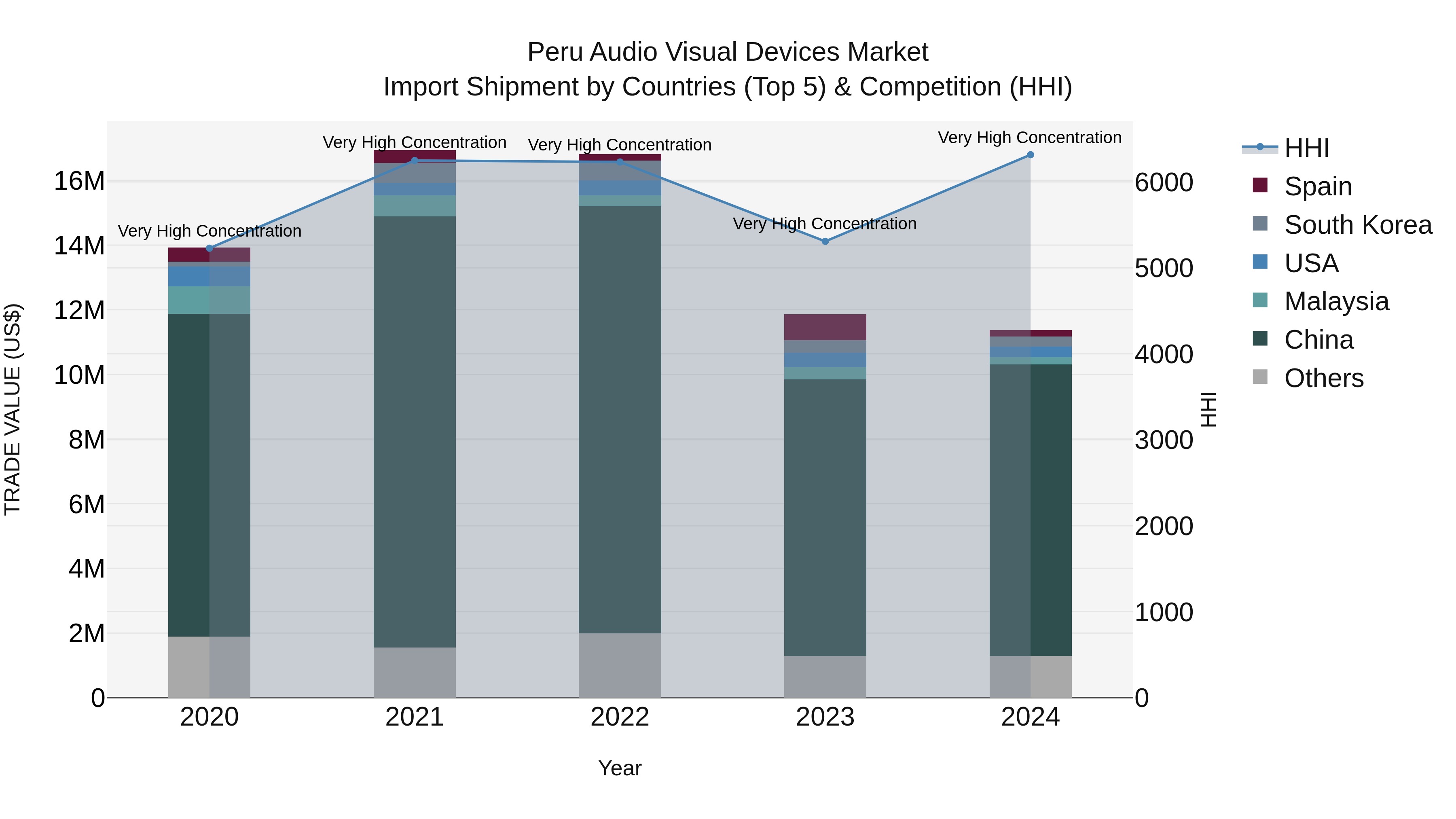 Peru Audio Visual Devices Market Top 5 Importing Countries and Market Competition (HHI) Analysis