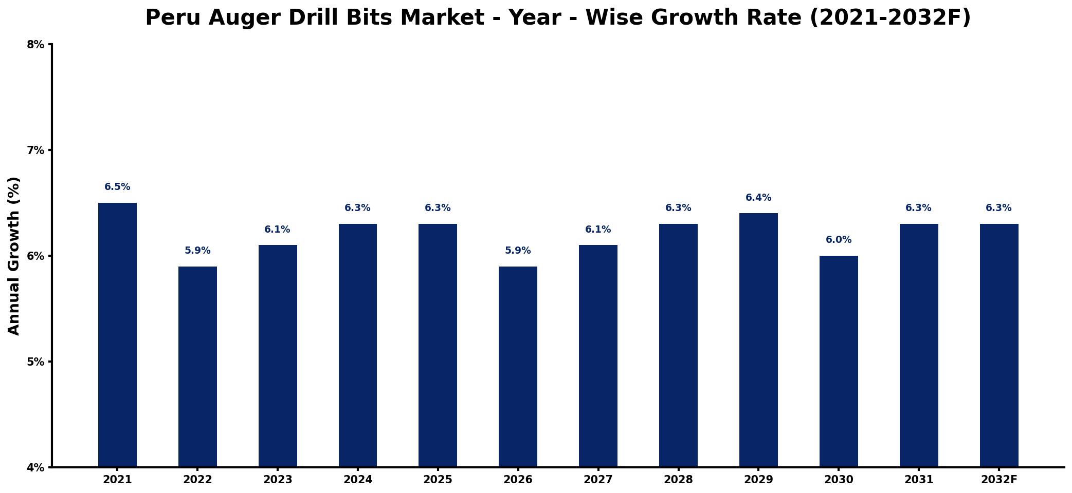 Peru Auger Drill Bits Market Year-wise Growth Rate and Key Drivers