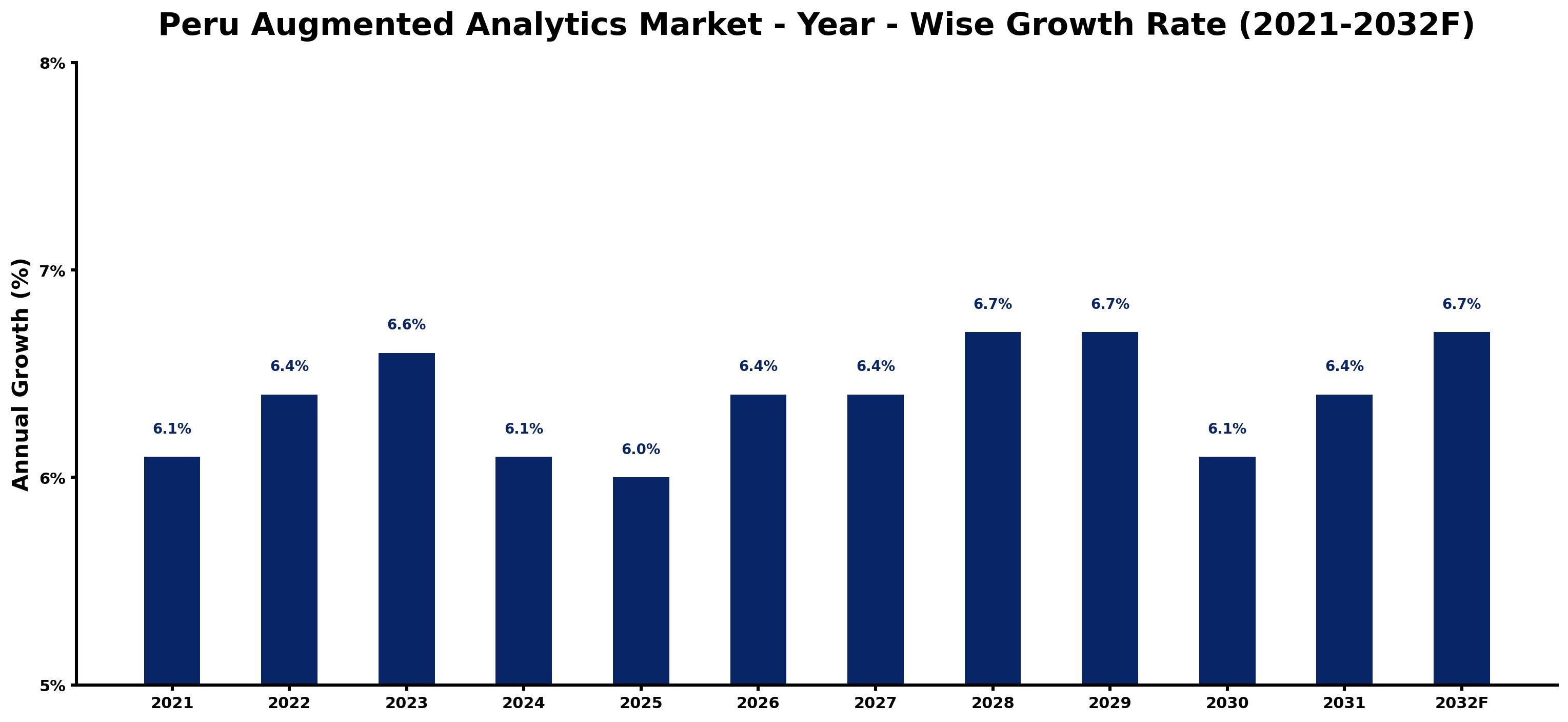 Peru Augmented Analytics Market Year-wise Growth Rate and Key Drivers