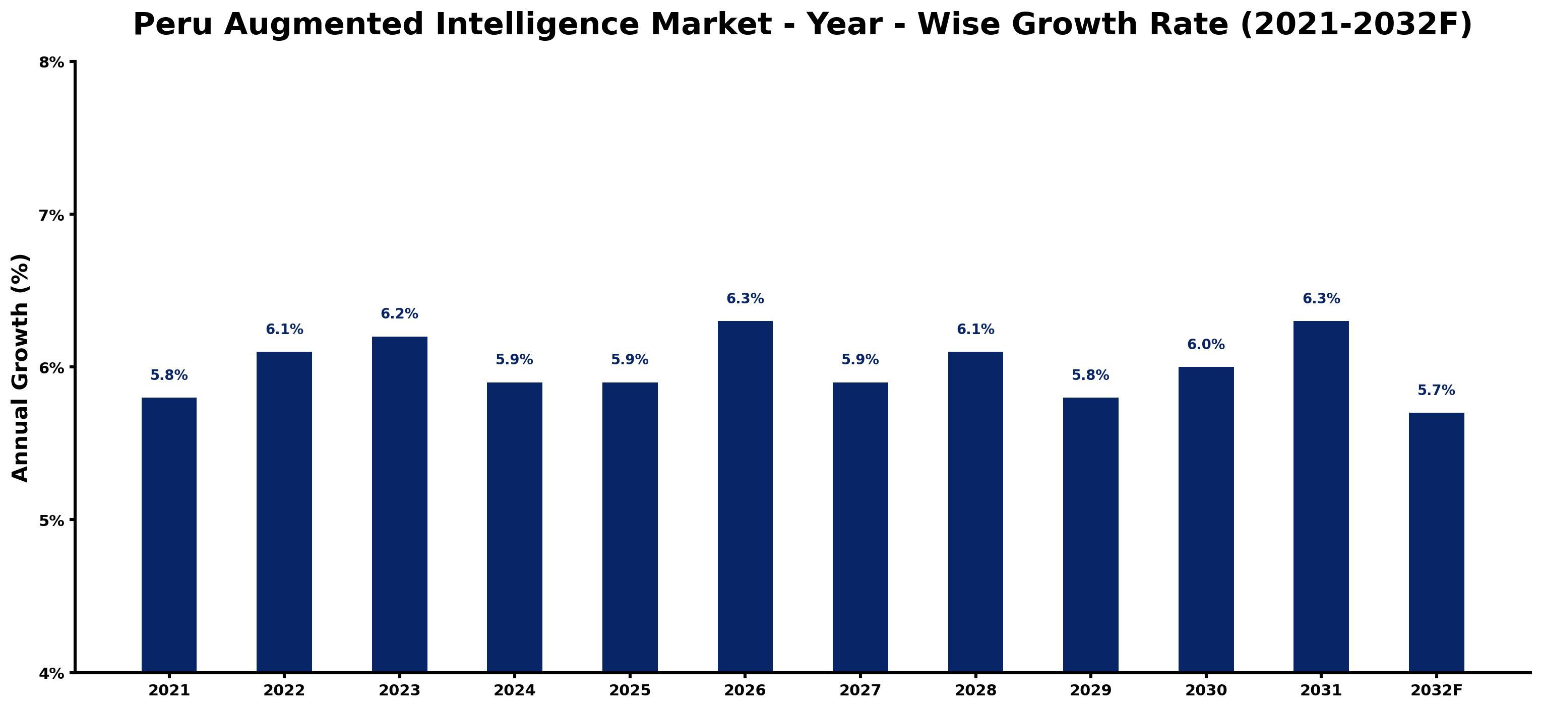 Peru Augmented Intelligence Market Year-wise Growth Rate and Key Drivers