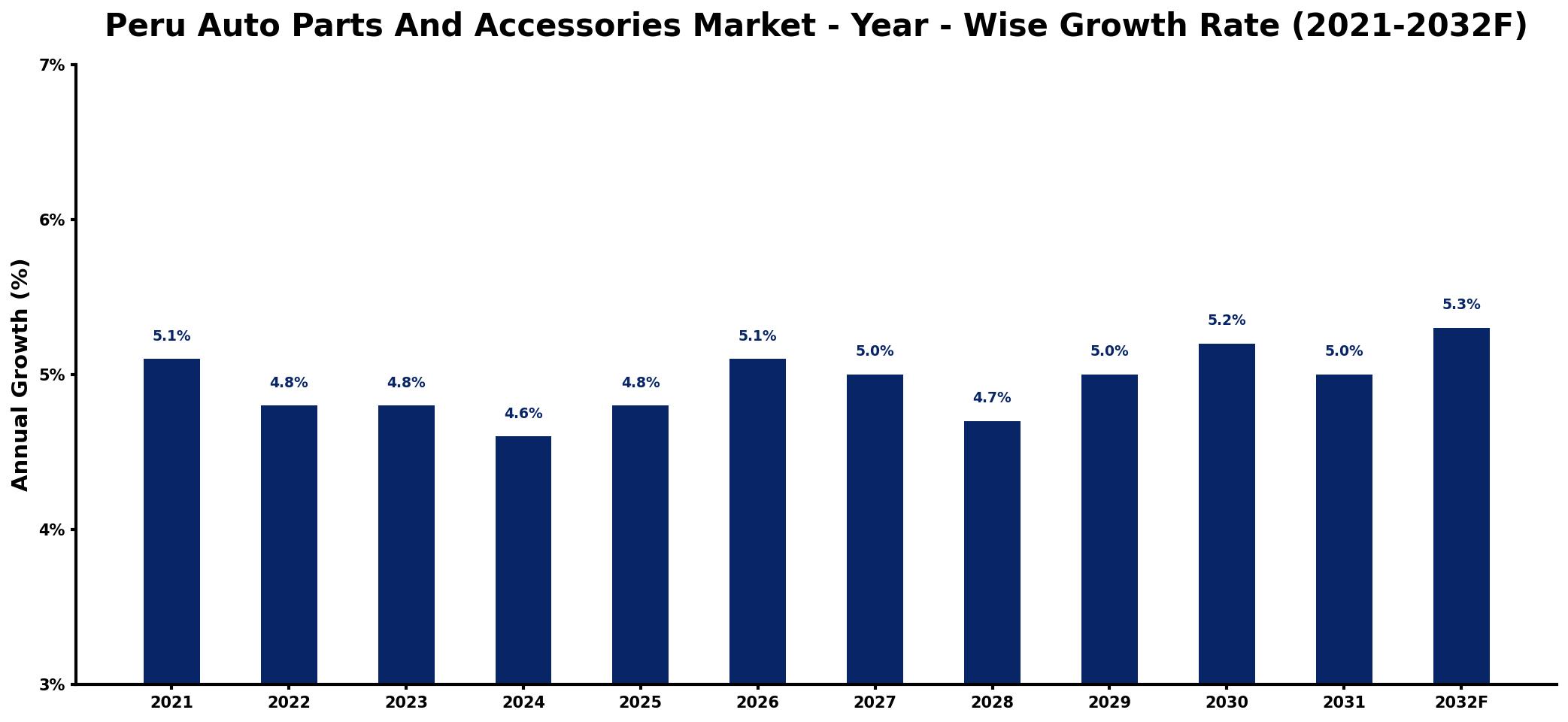 Peru Auto Parts And Accessories Market Year-wise Growth Rate and Key Drivers