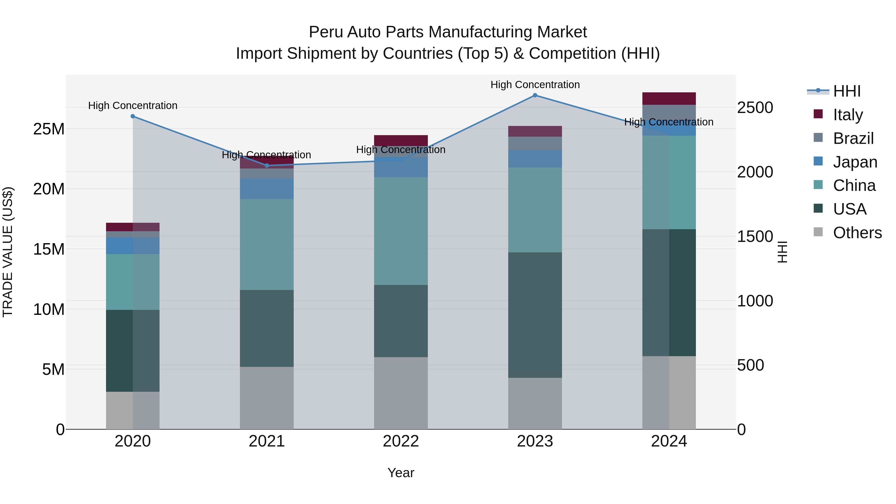 Peru Auto Parts Manufacturing Market Top 5 Importing Countries and Market Competition (HHI) Analysis